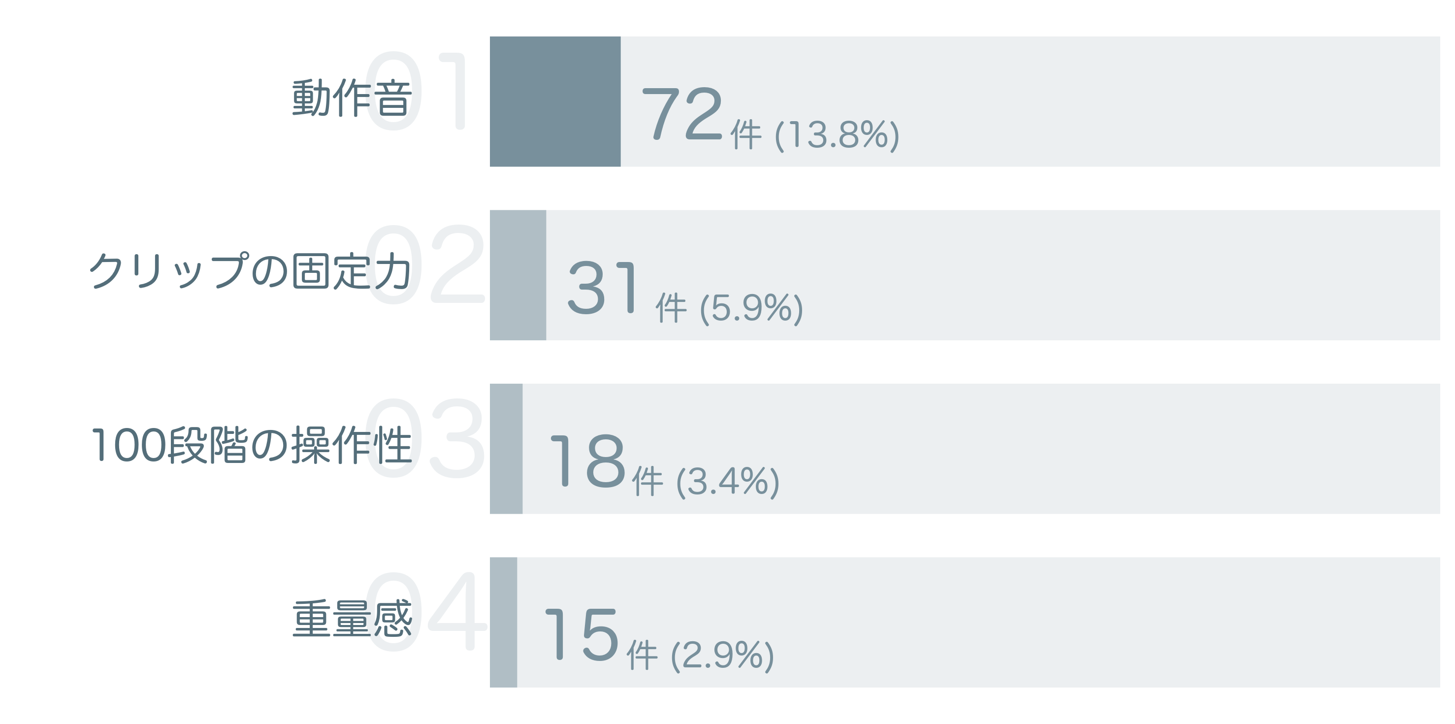 低評価の要因分析