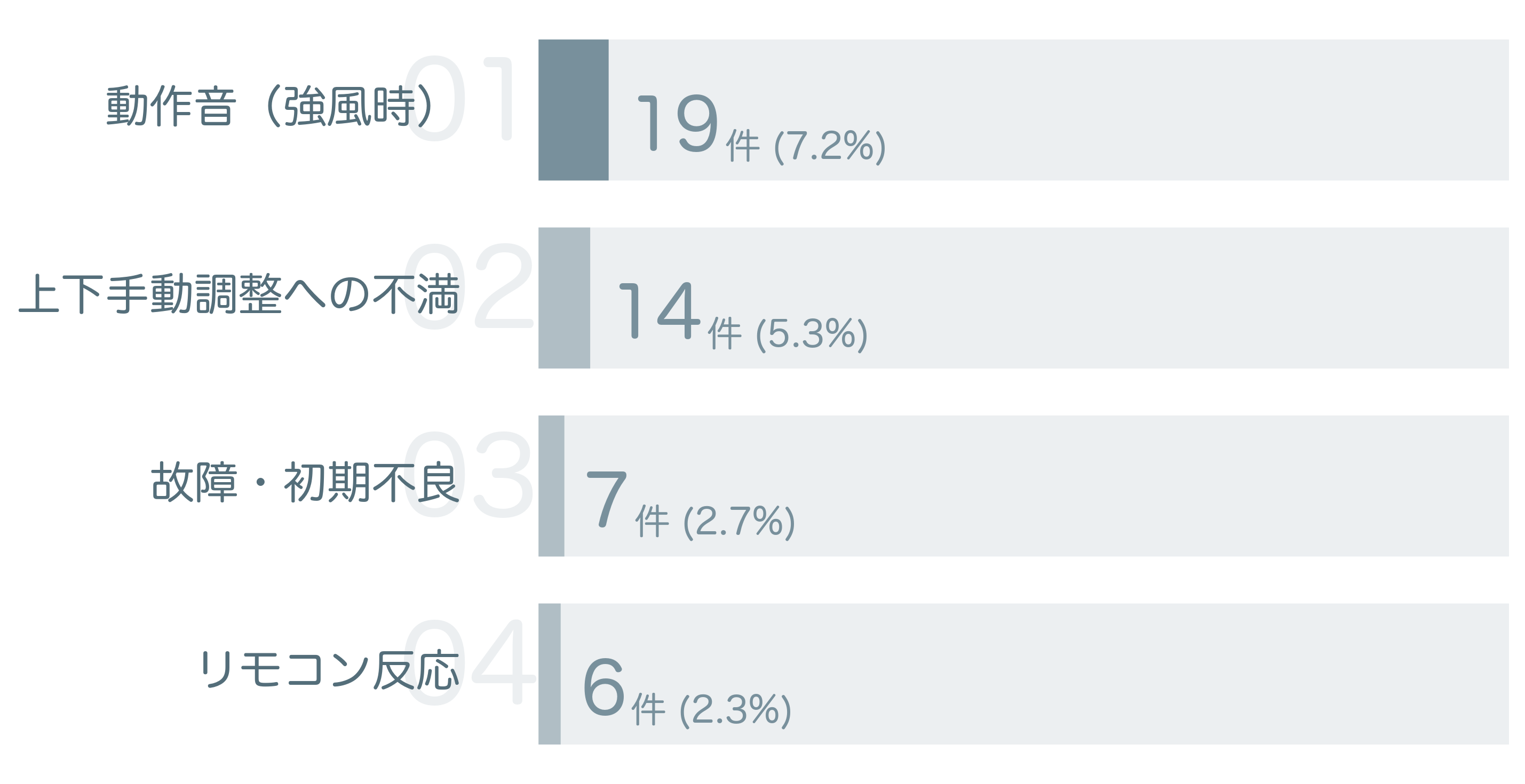 低評価の要因分析