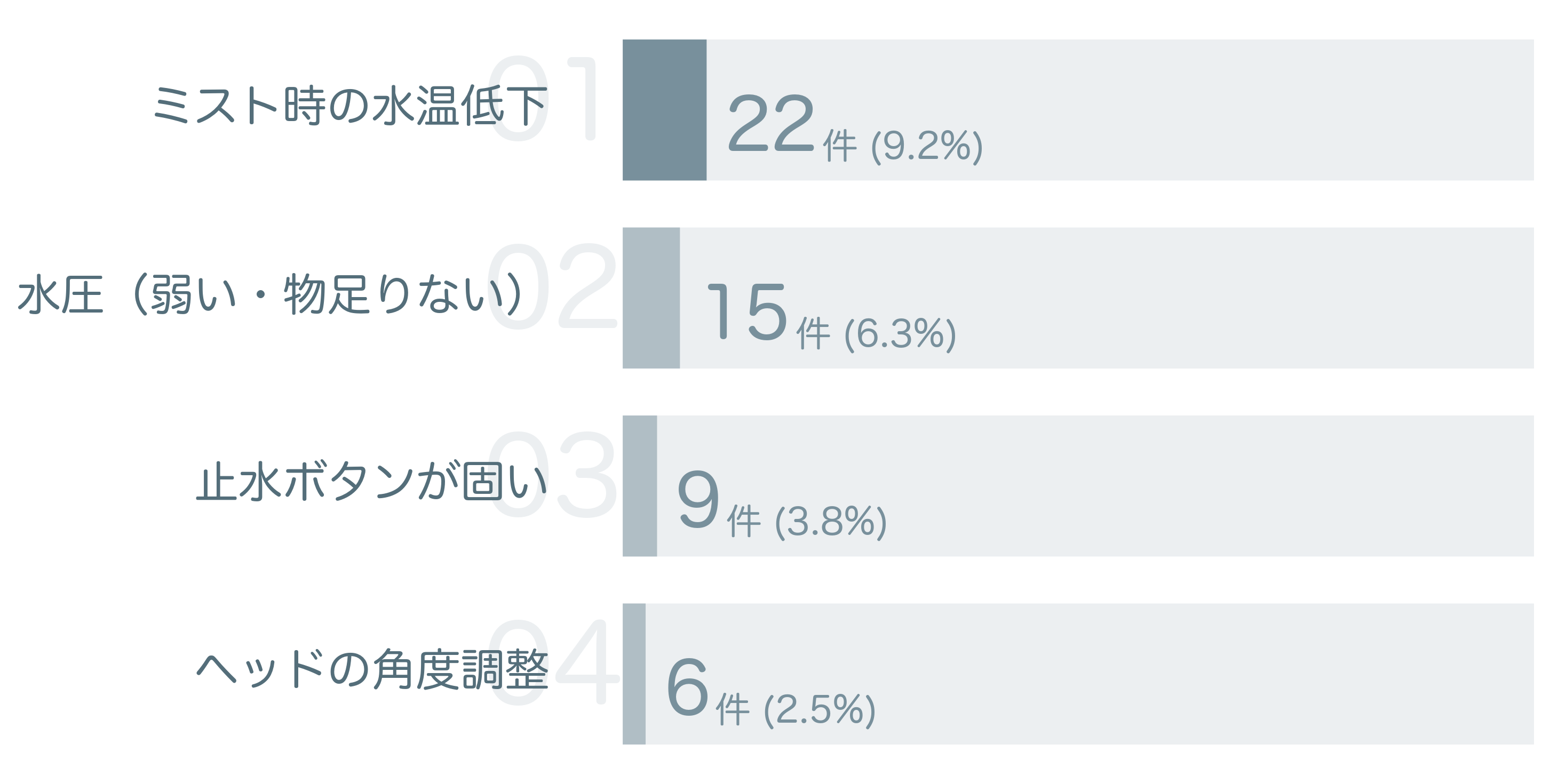 低評価の要因分析