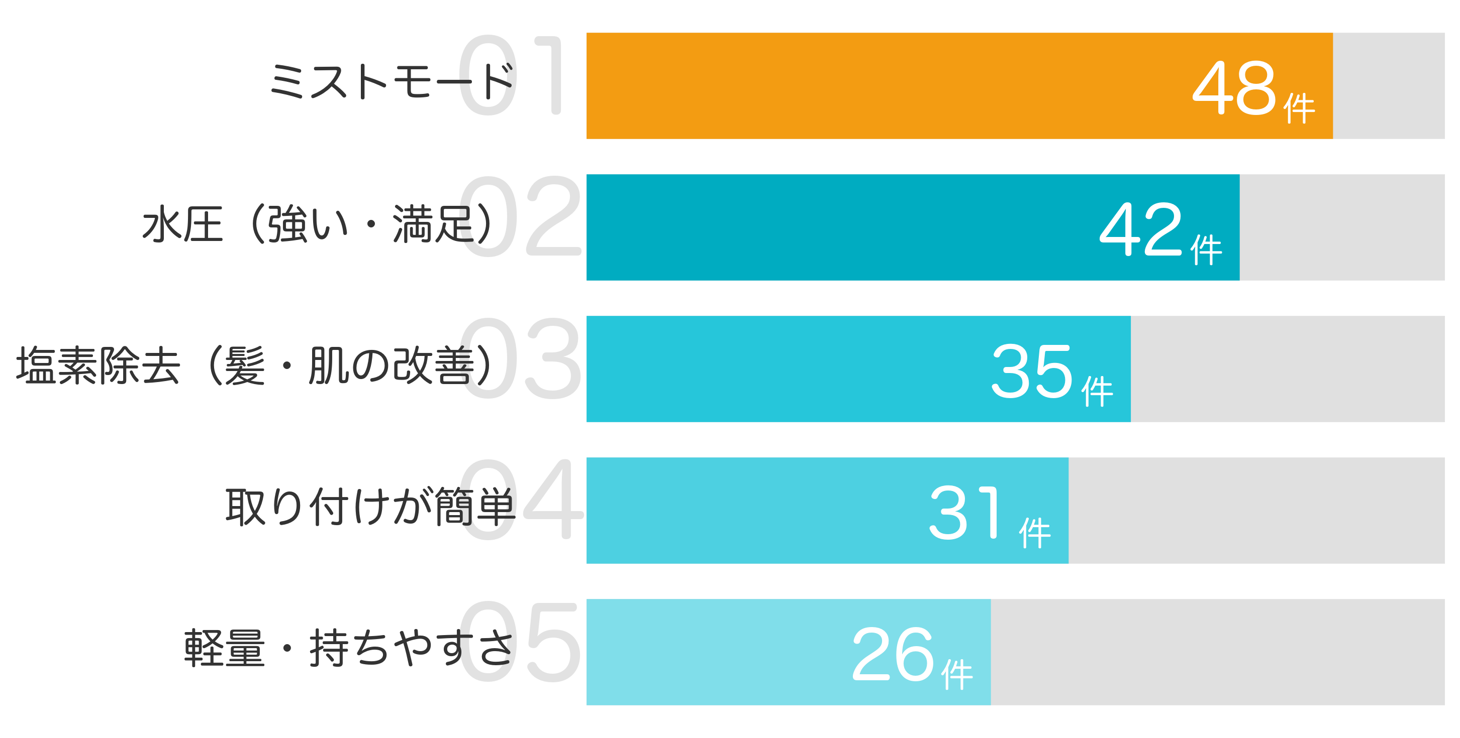 みんなが「買ってよかった」と答えたポイント TOP5
