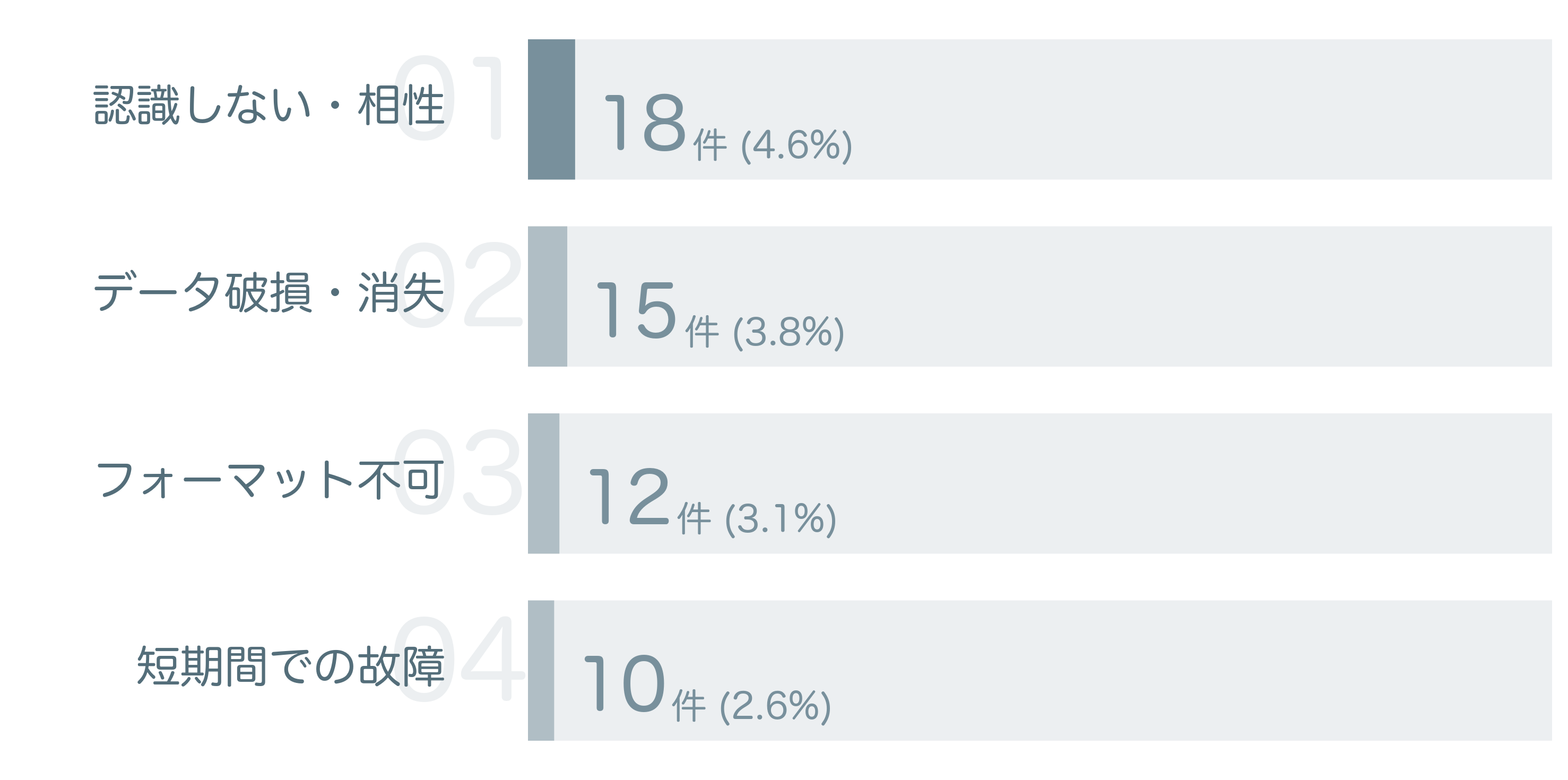 低評価の要因分析
