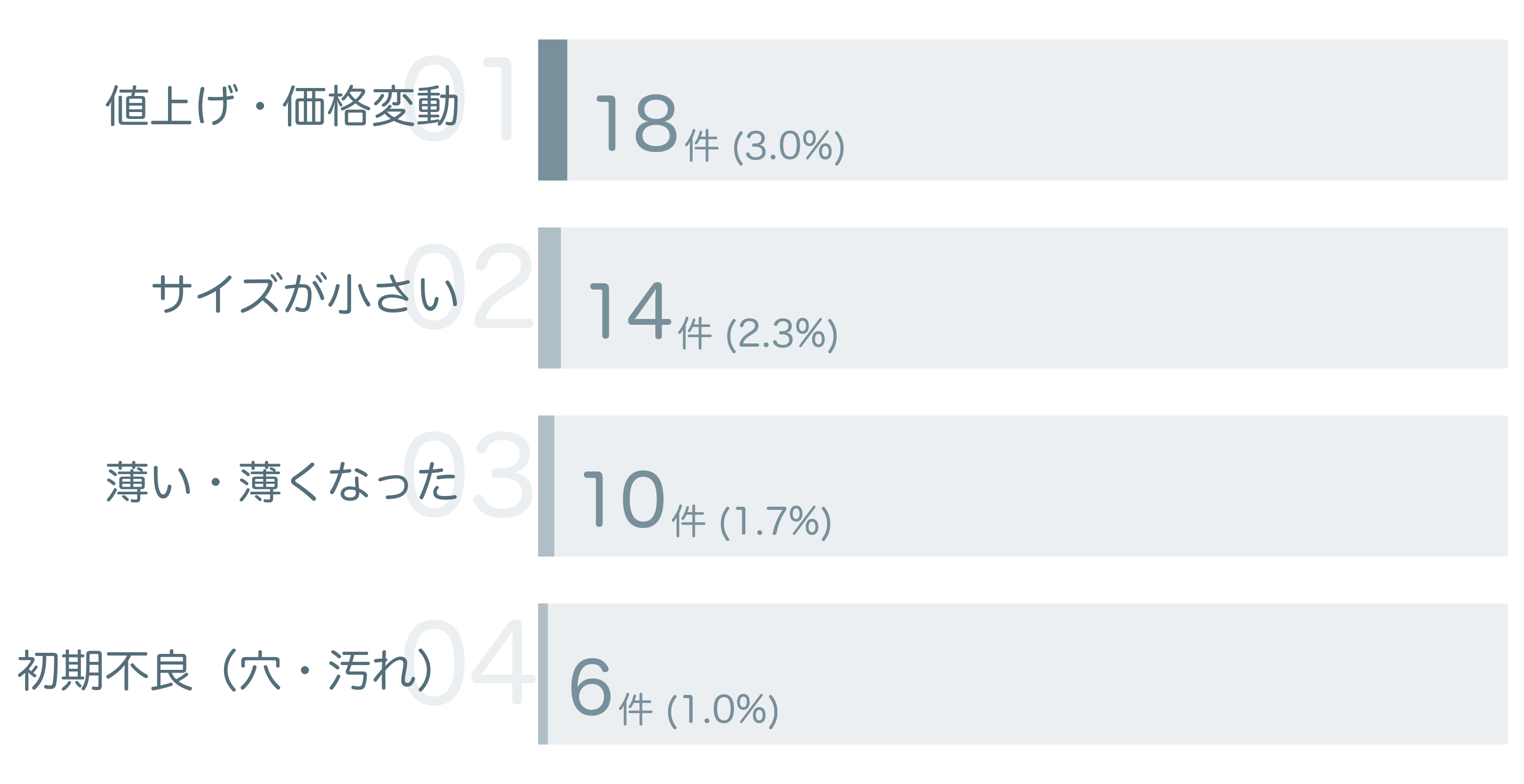 低評価の要因分析