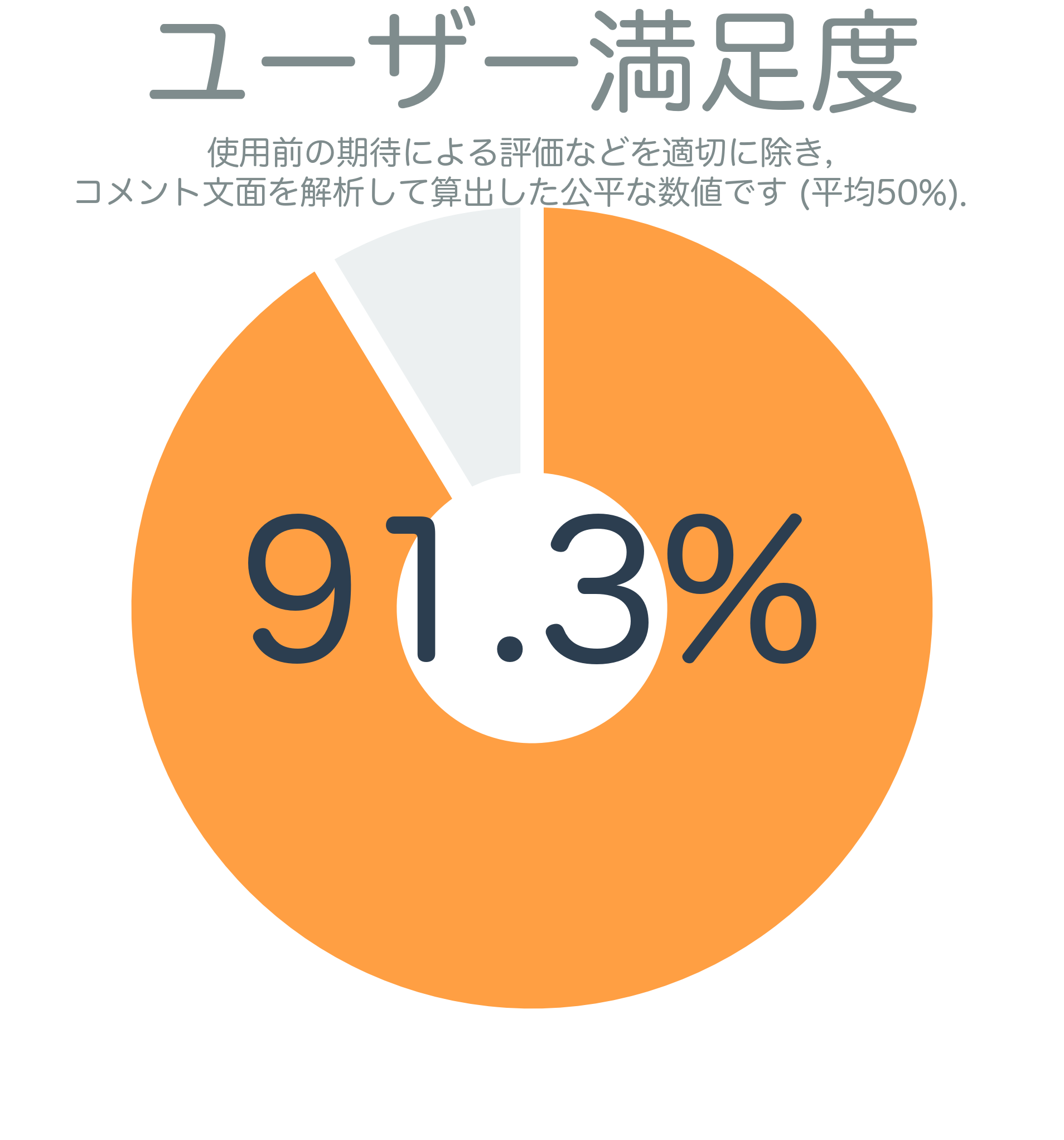 ユーザー満足度