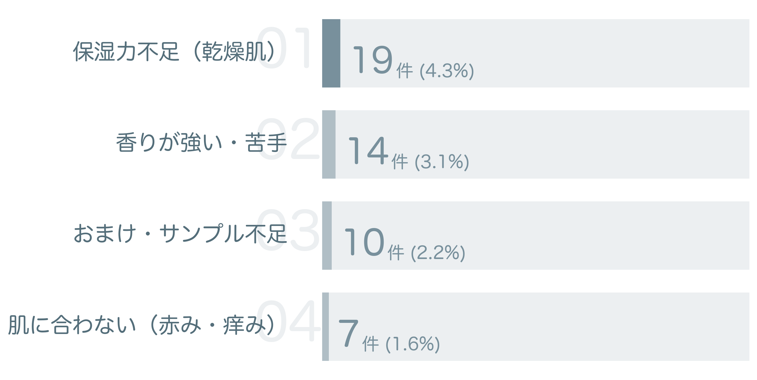 低評価の要因分析
