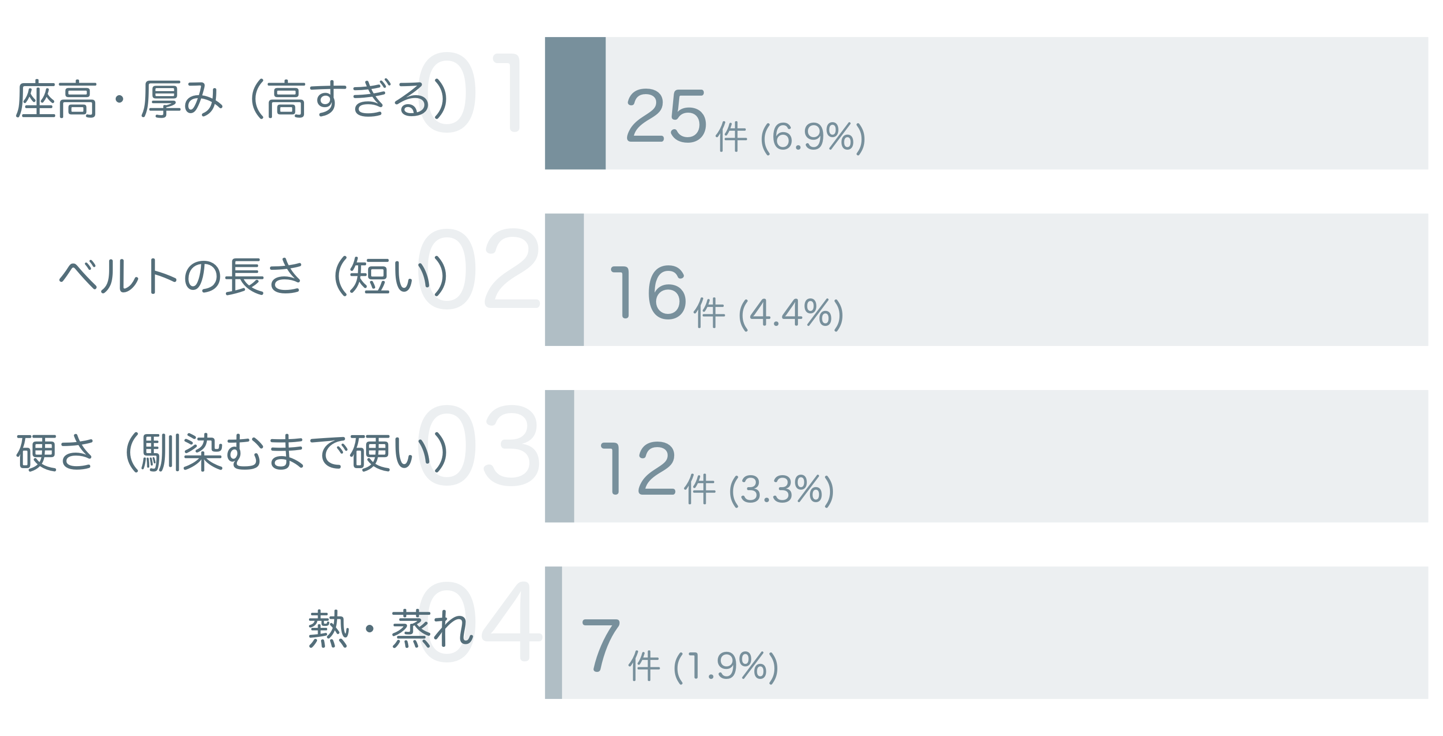 低評価の要因分析