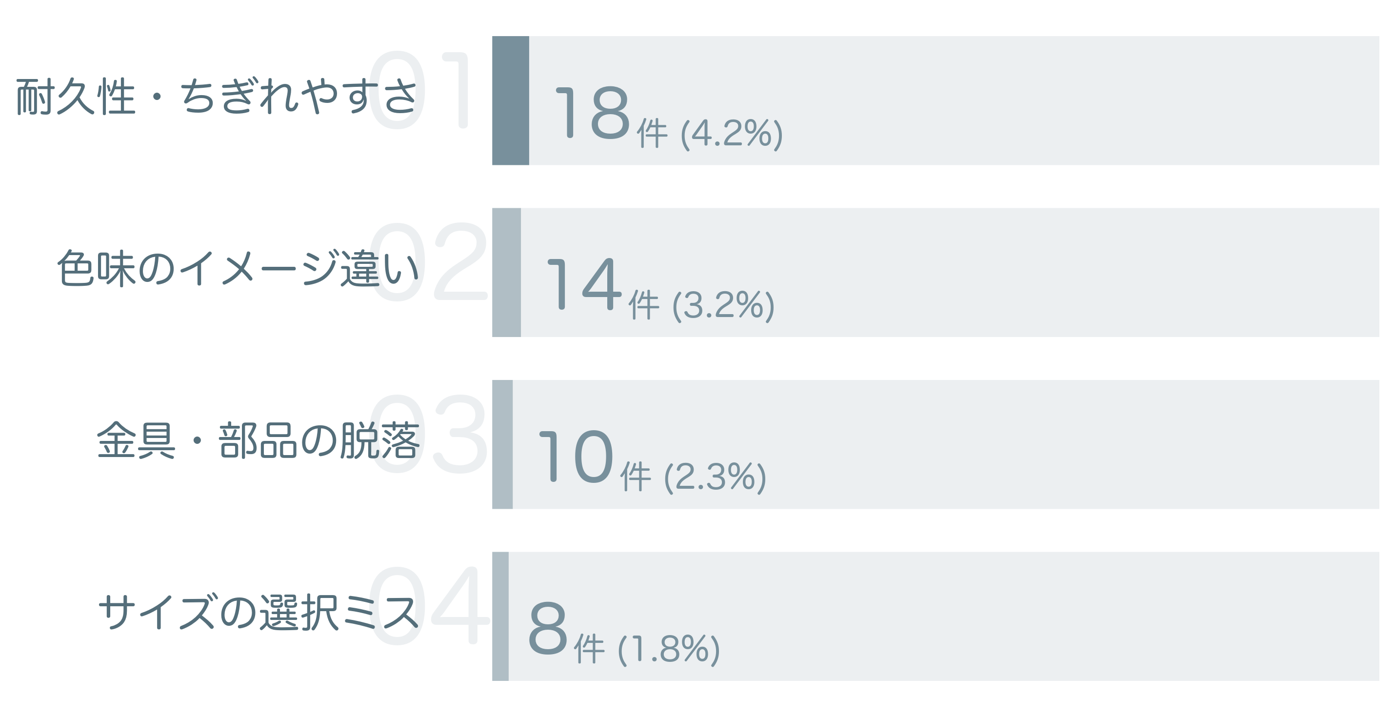 低評価の要因分析