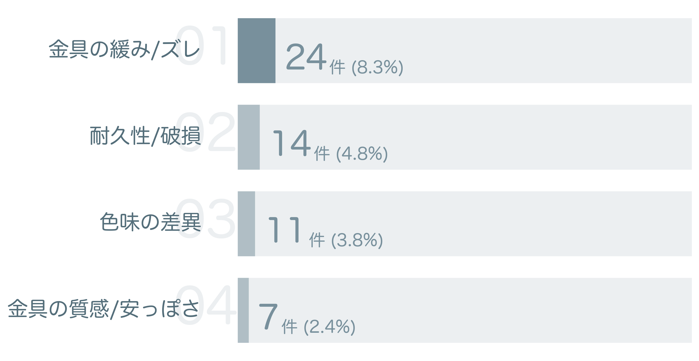低評価の要因分析