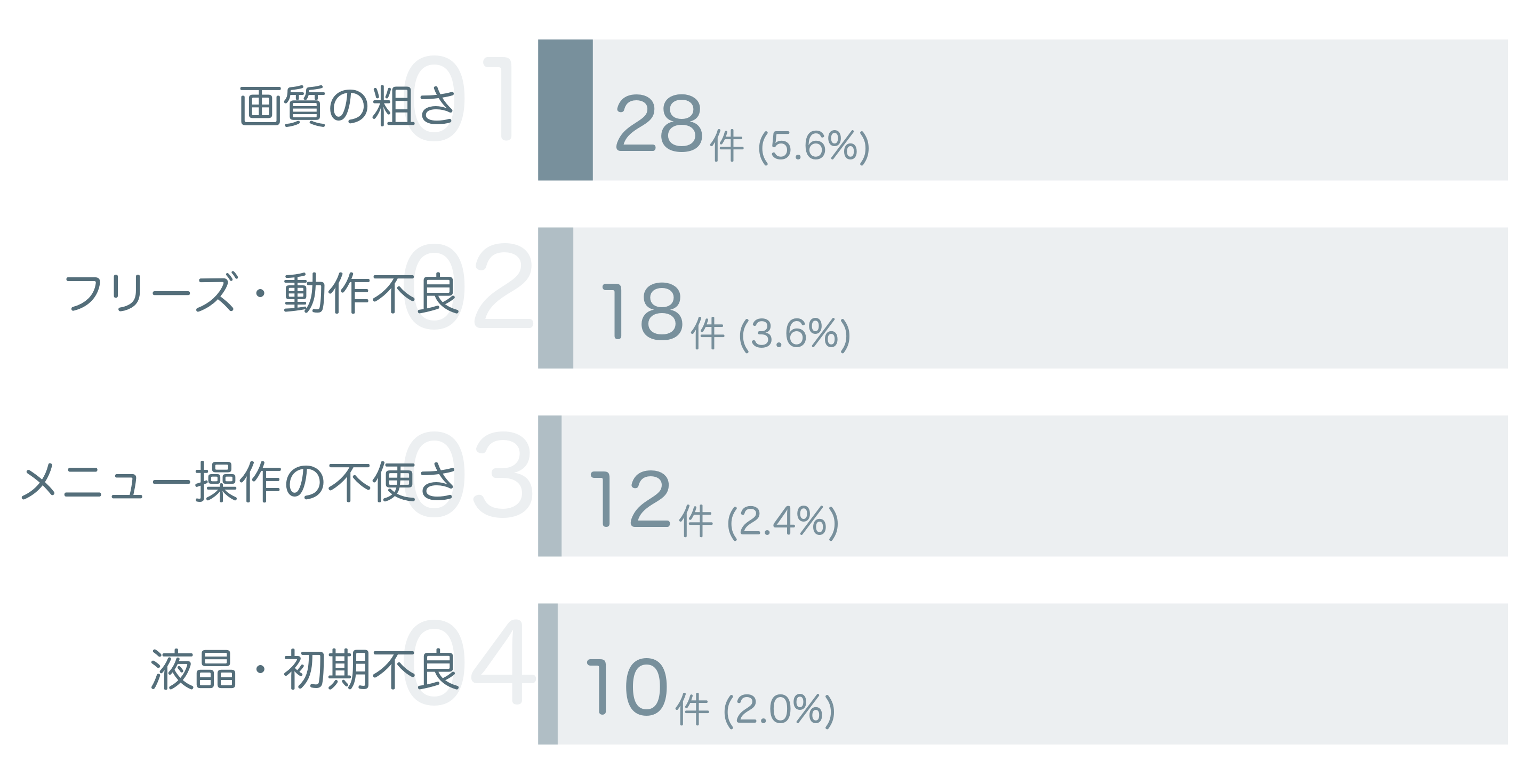 低評価の要因分析