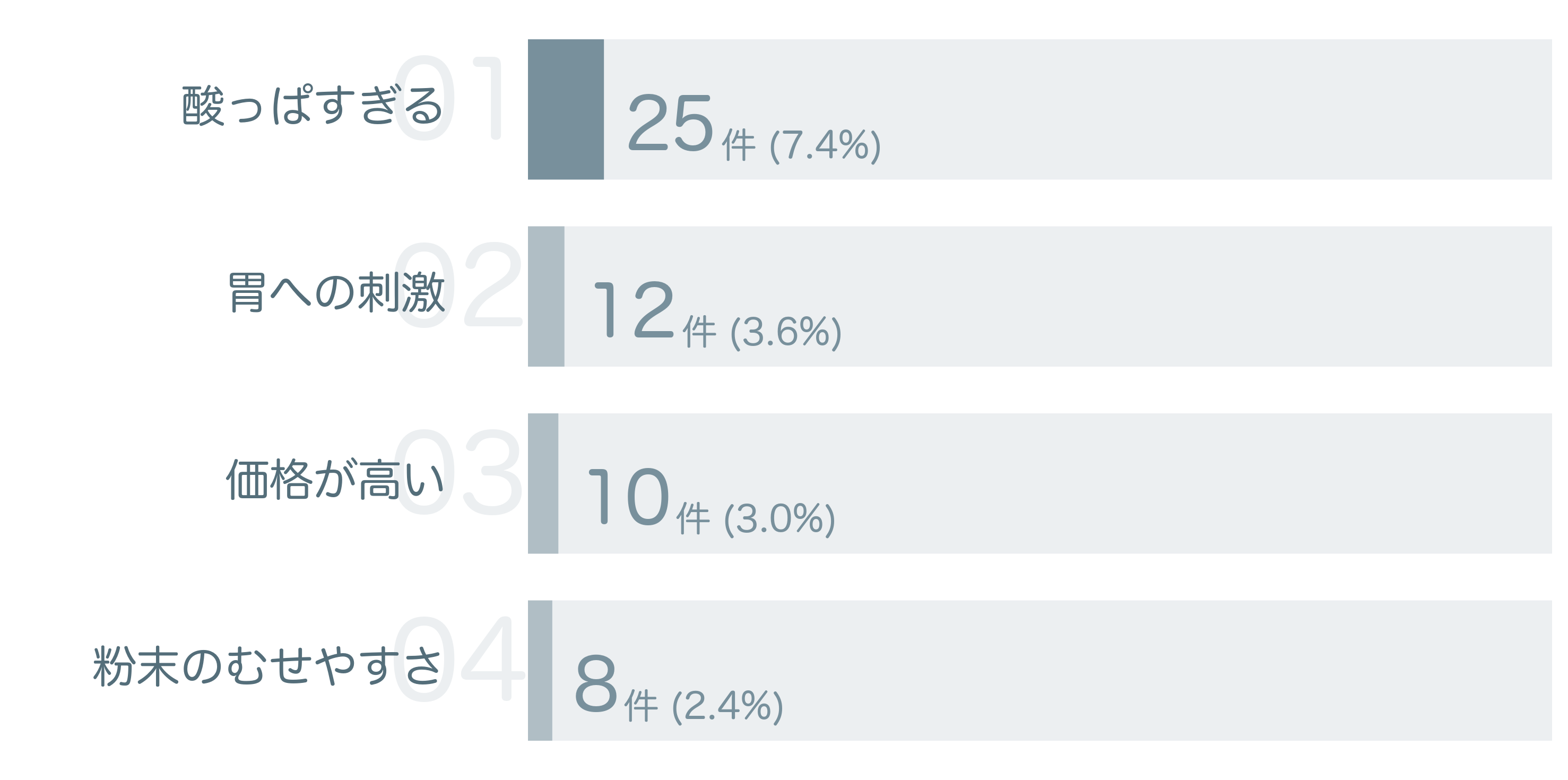 低評価の要因分析