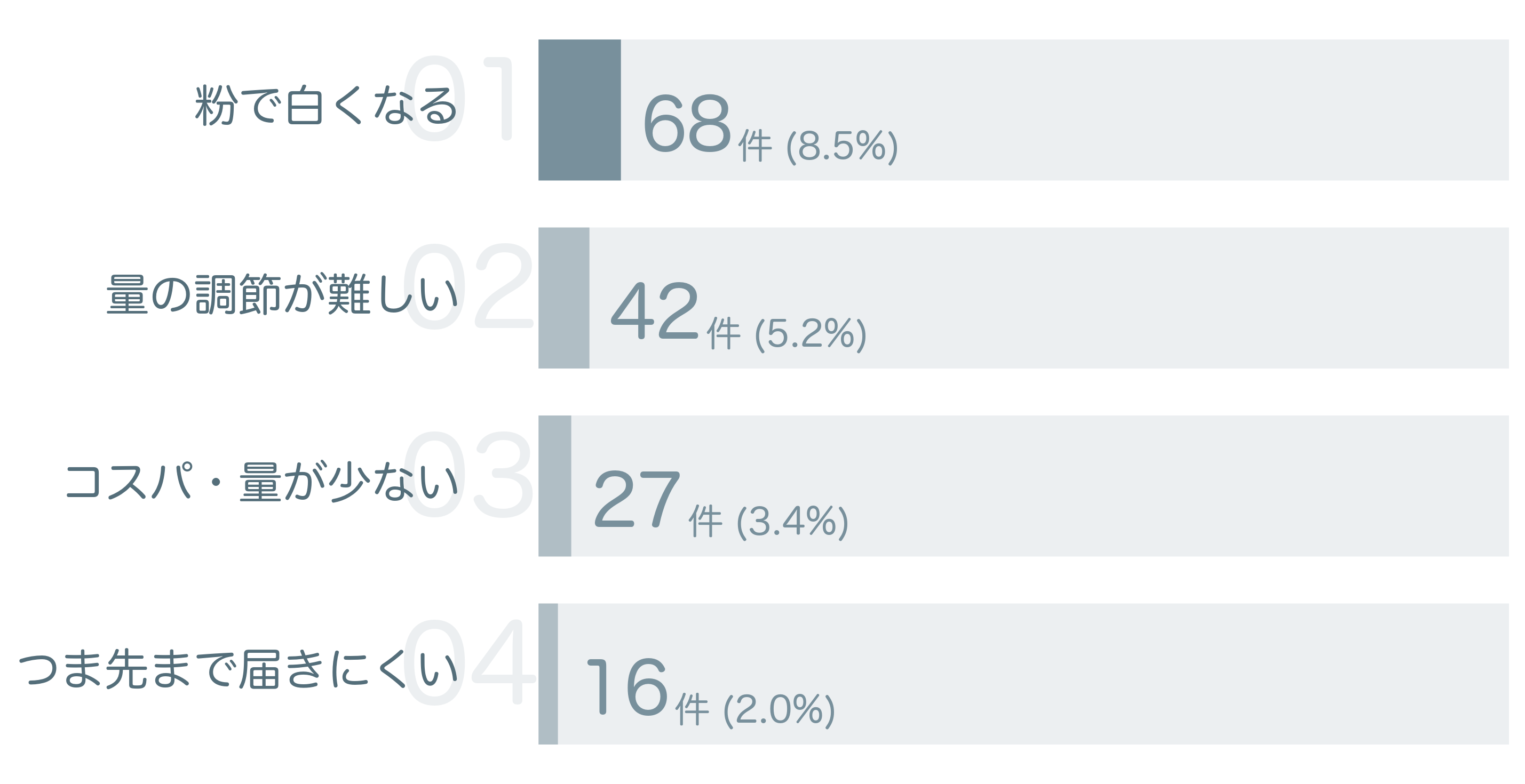低評価の要因分析