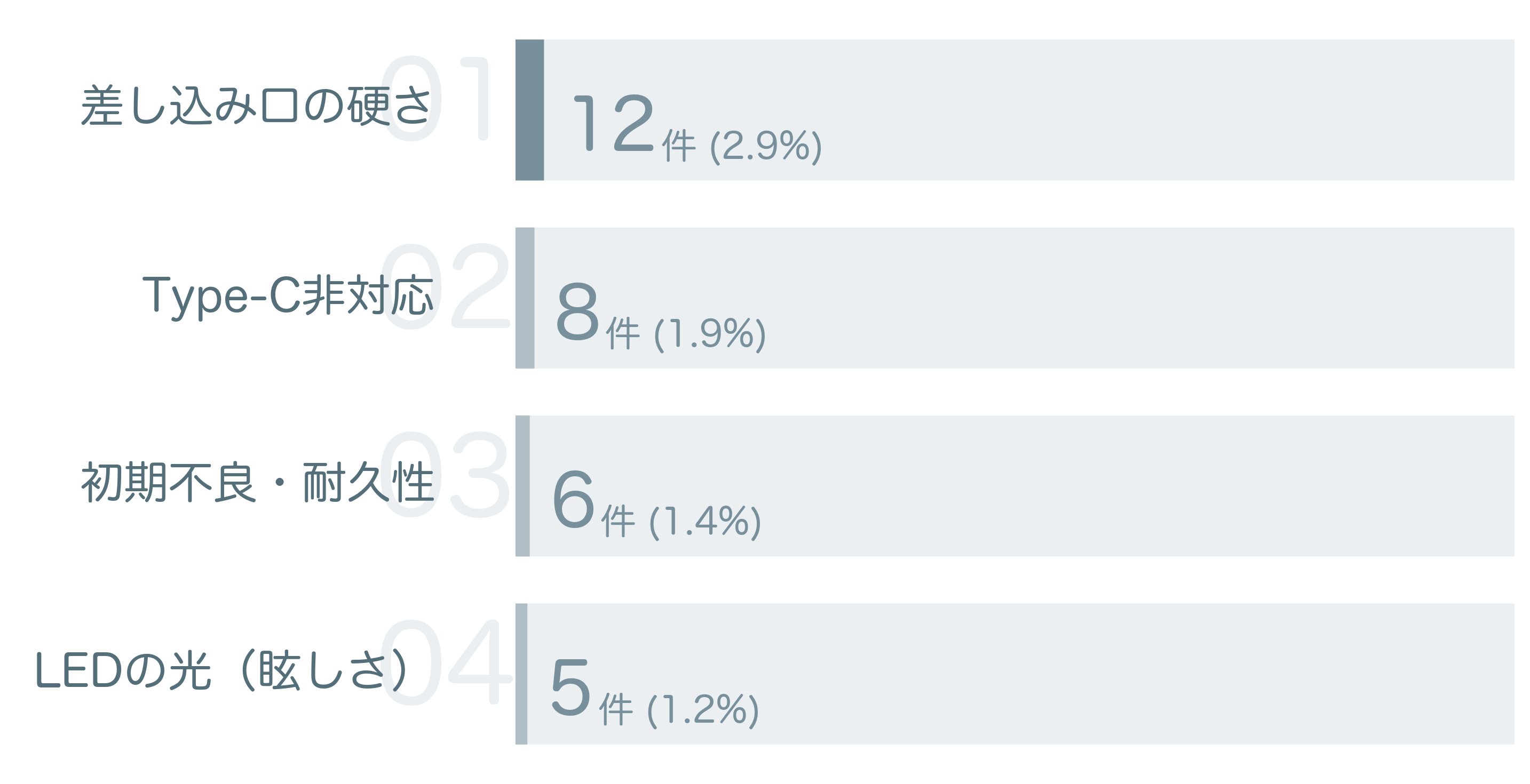 低評価の要因分析