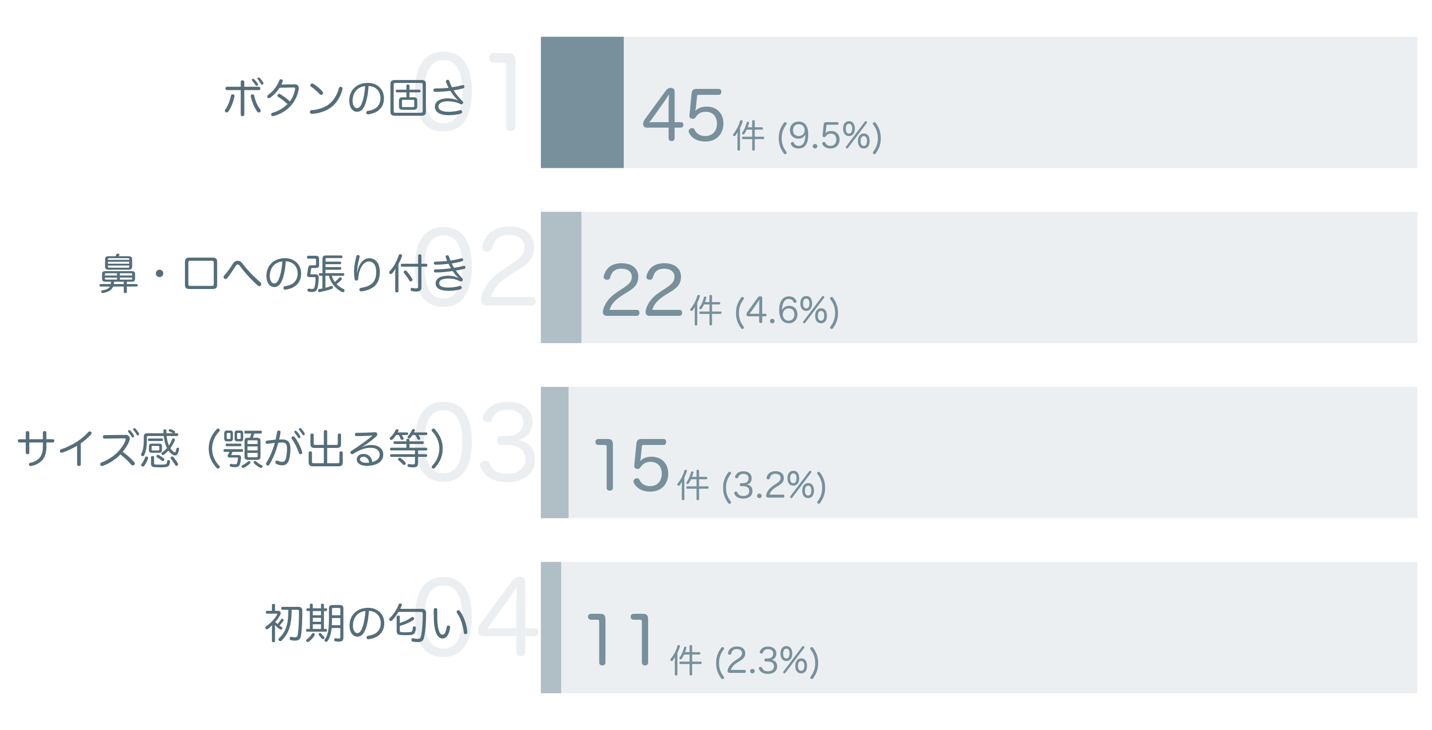 低評価の要因分析