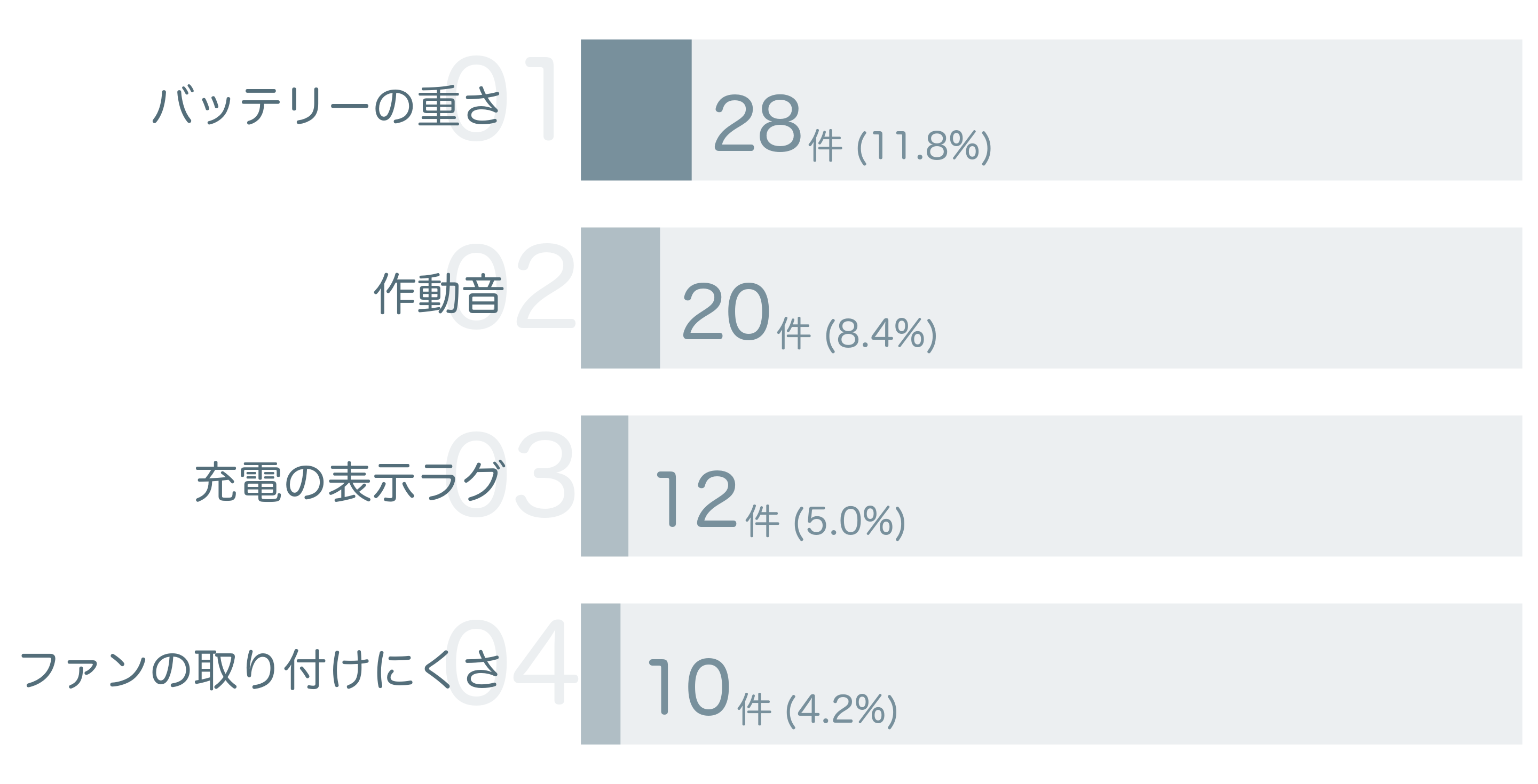 低評価の要因分析