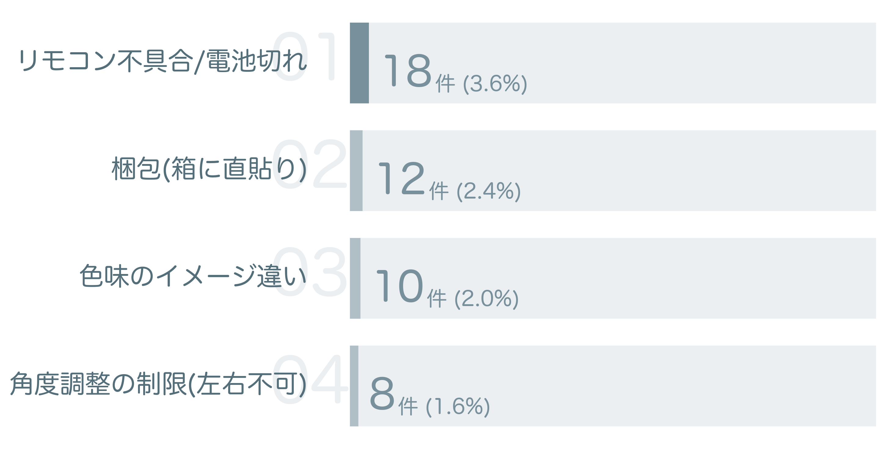 低評価の要因分析