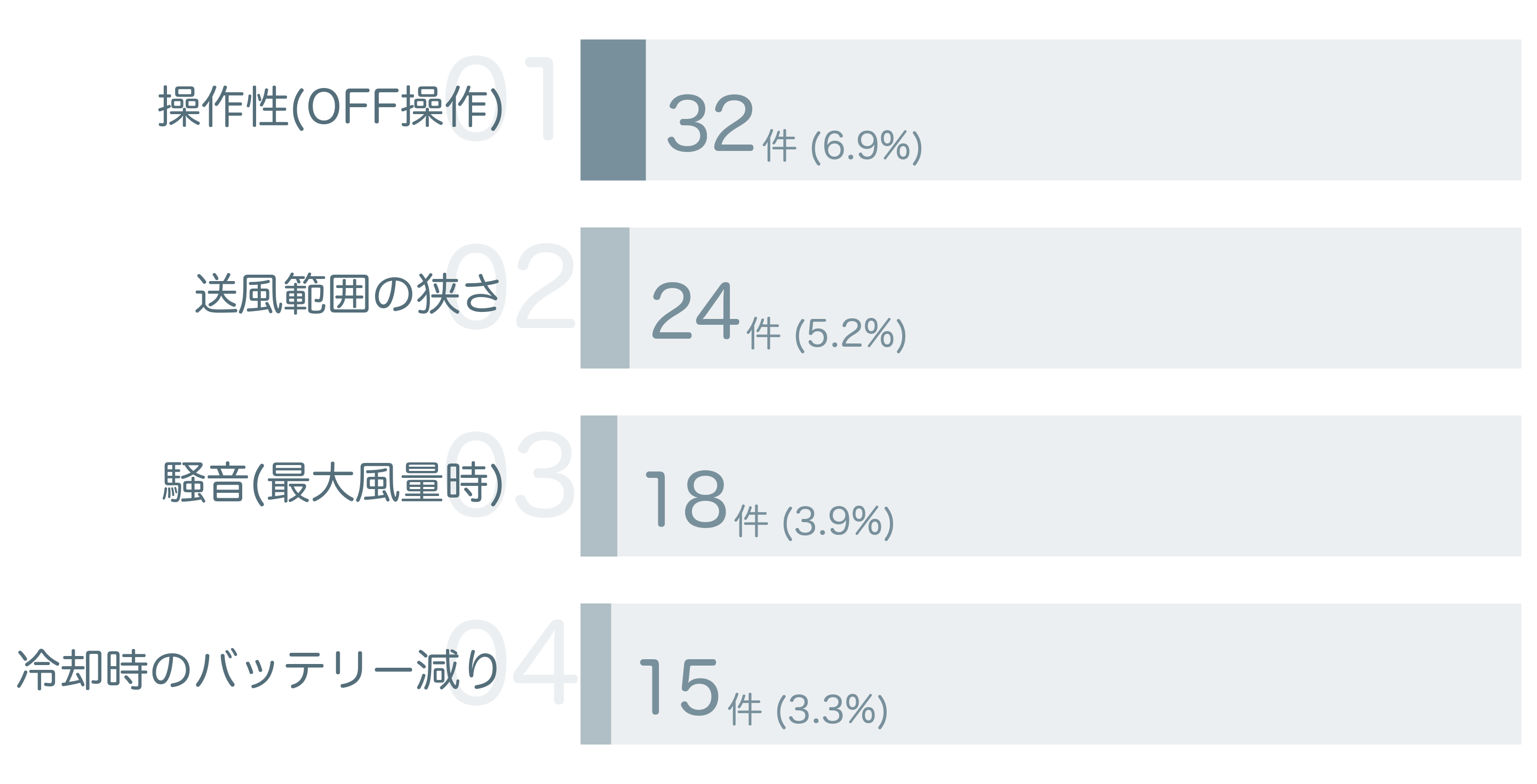 低評価の要因分析