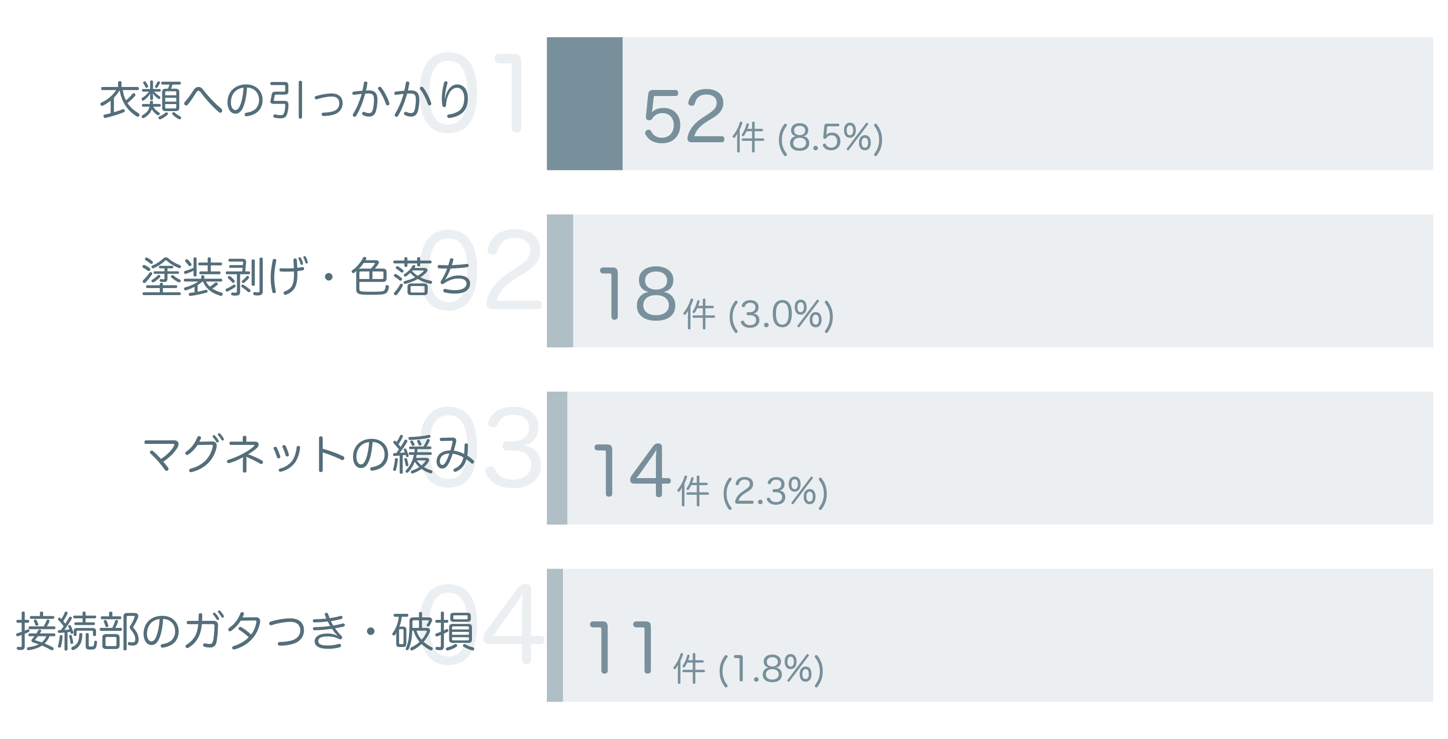 低評価の要因分析