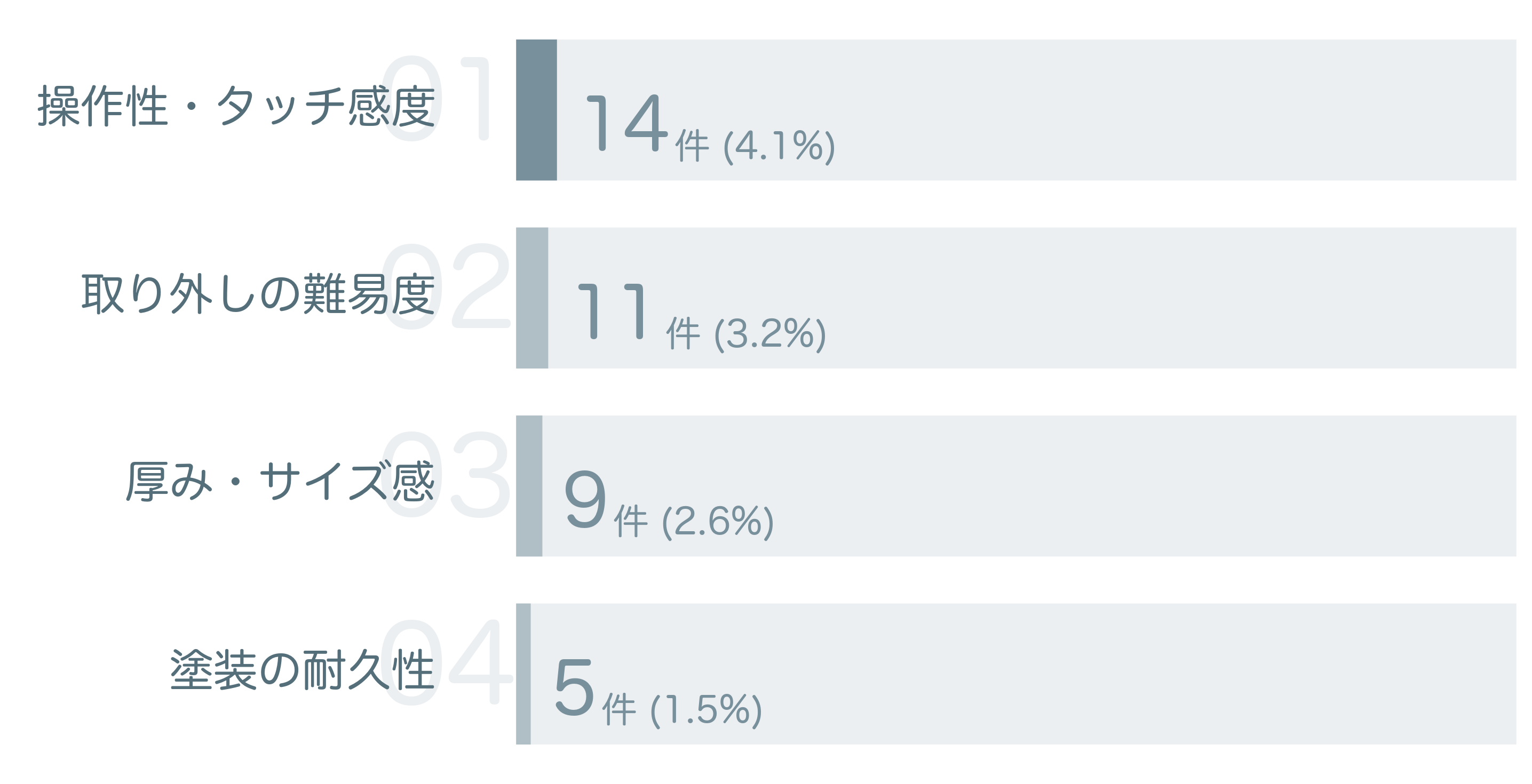 低評価の要因分析