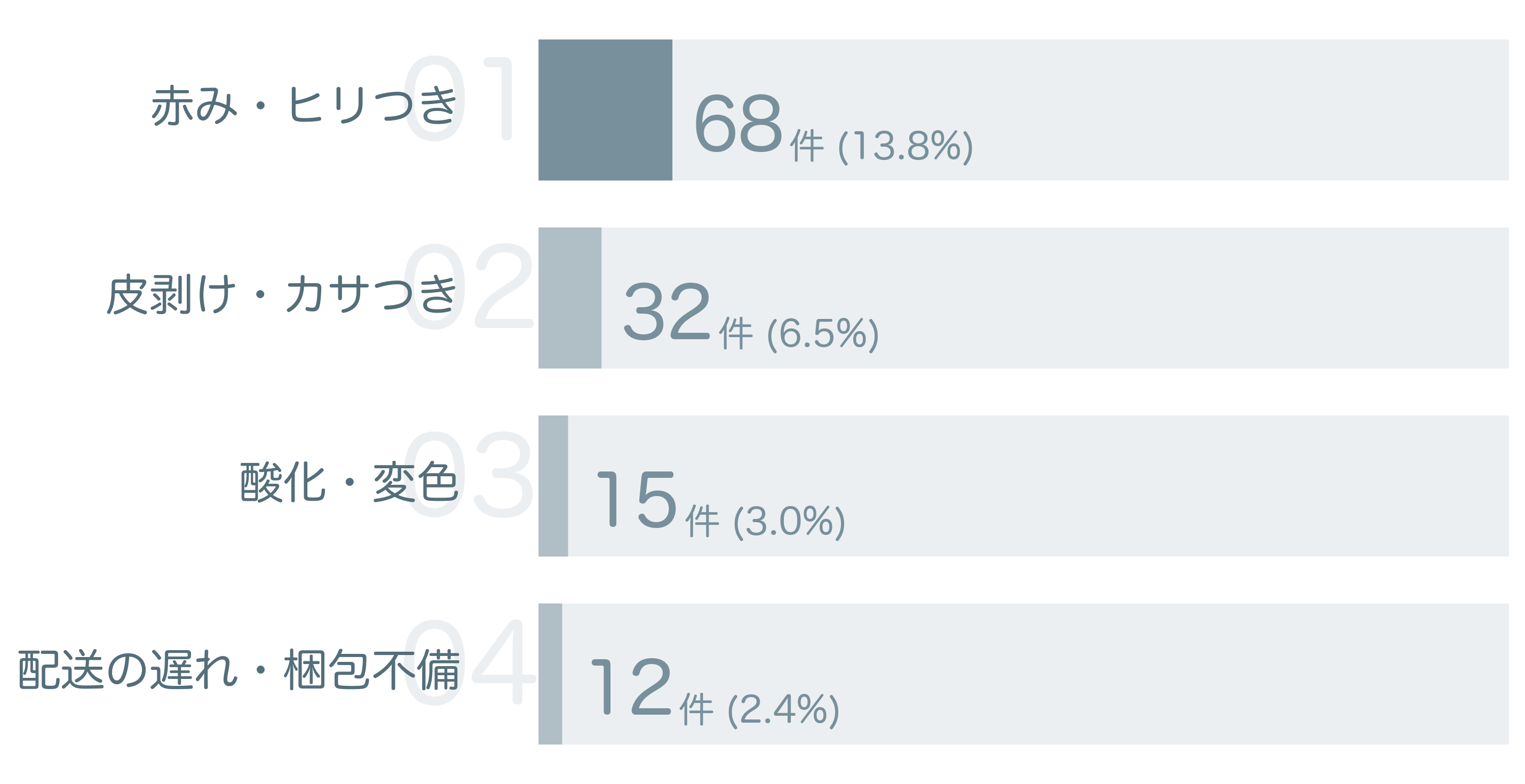 低評価の要因分析