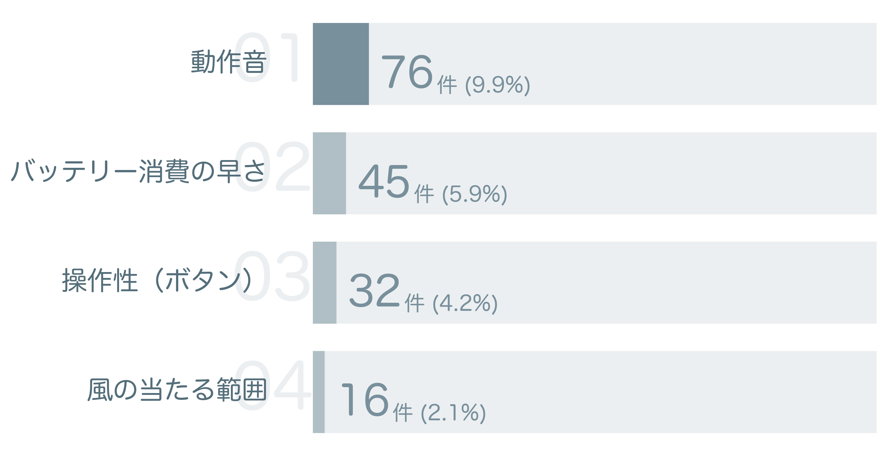 低評価の要因分析