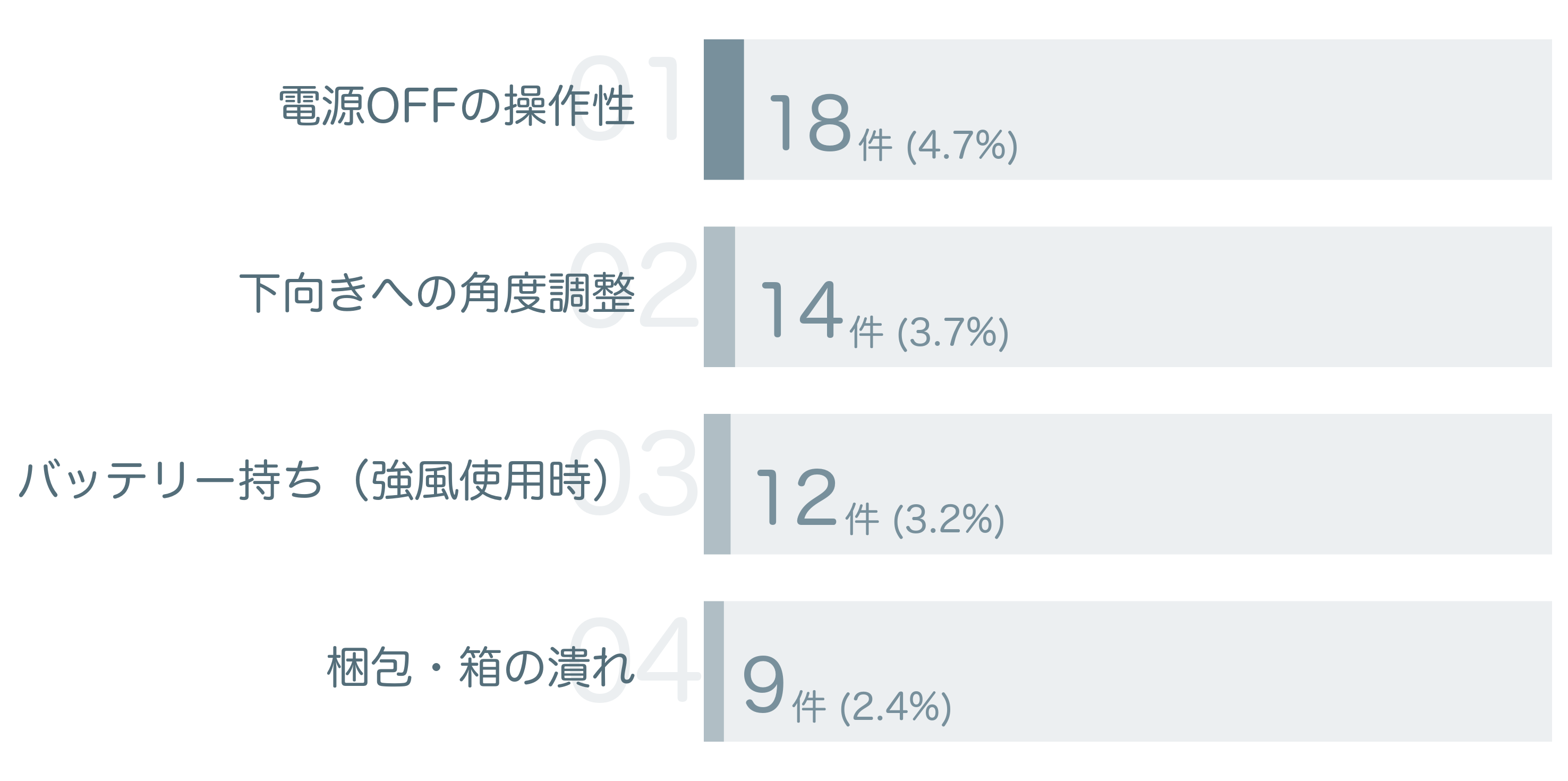 低評価の要因分析