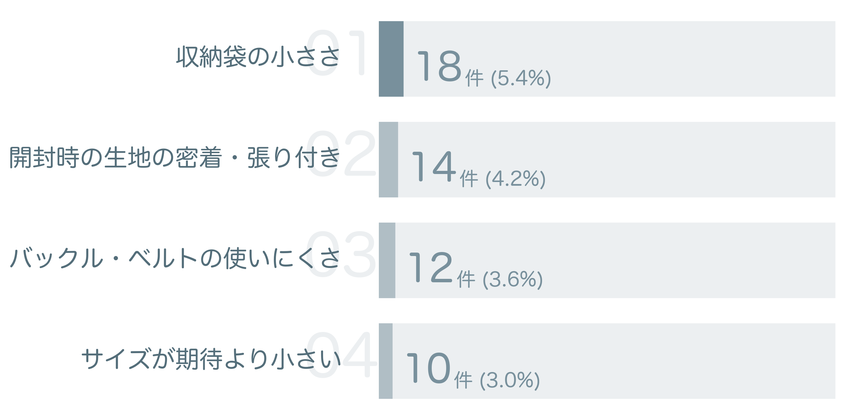 低評価の要因分析