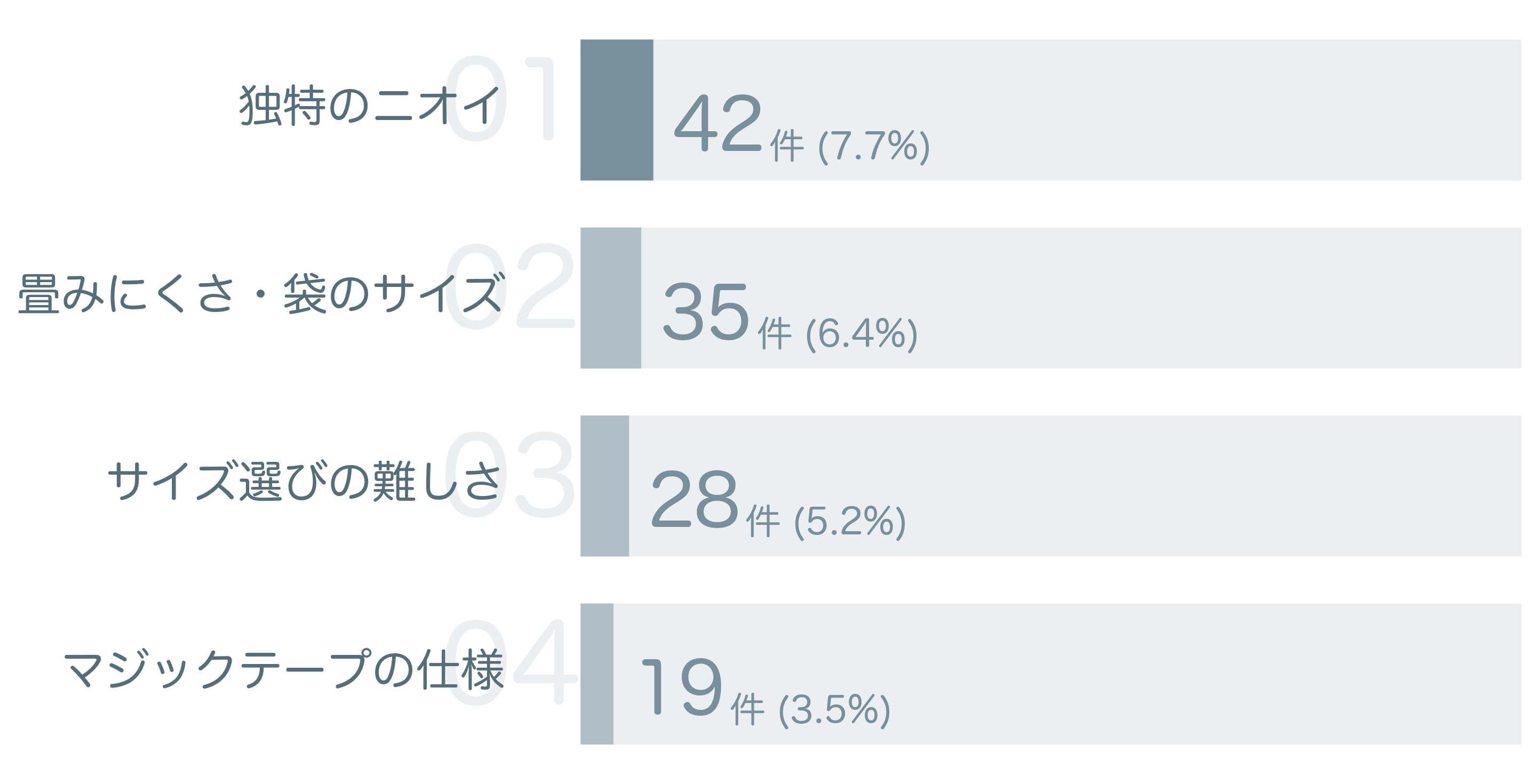 低評価の要因分析