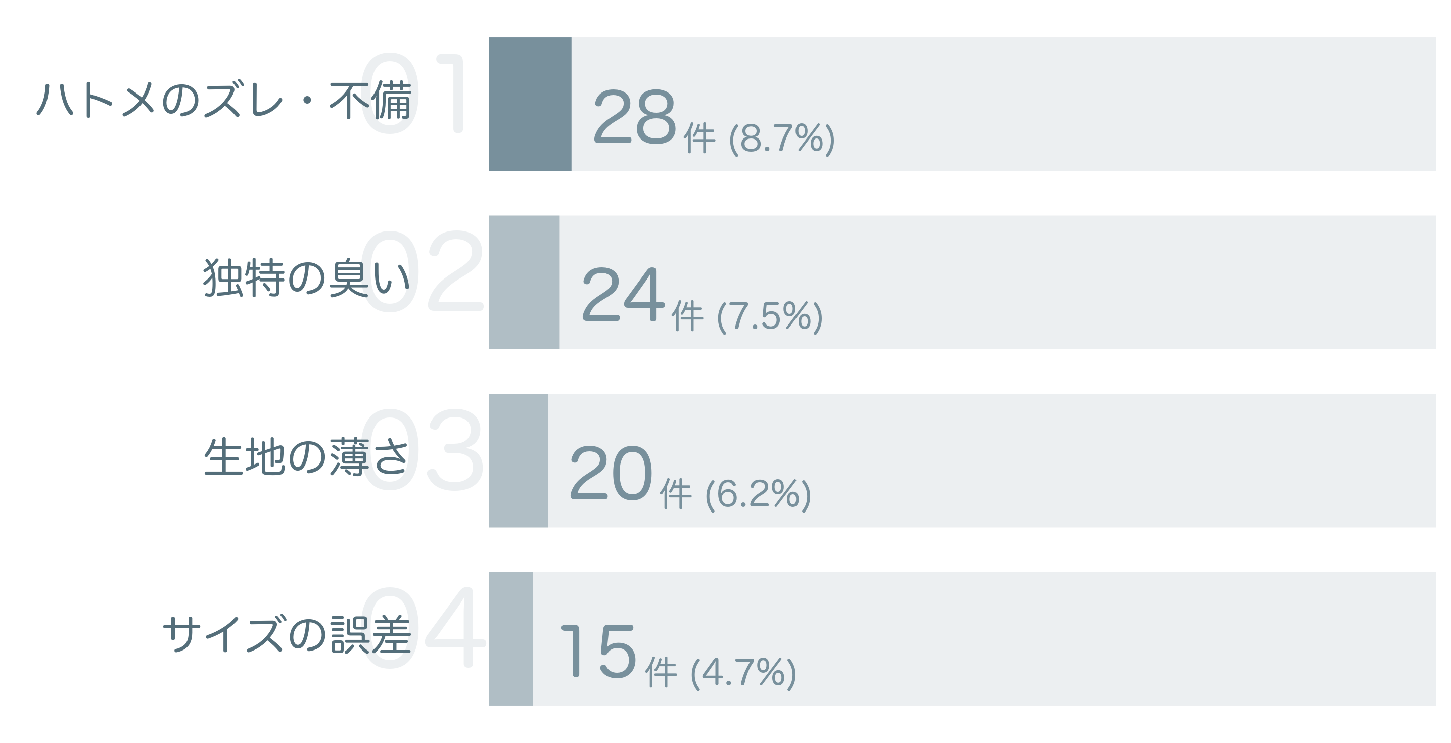 低評価の要因分析