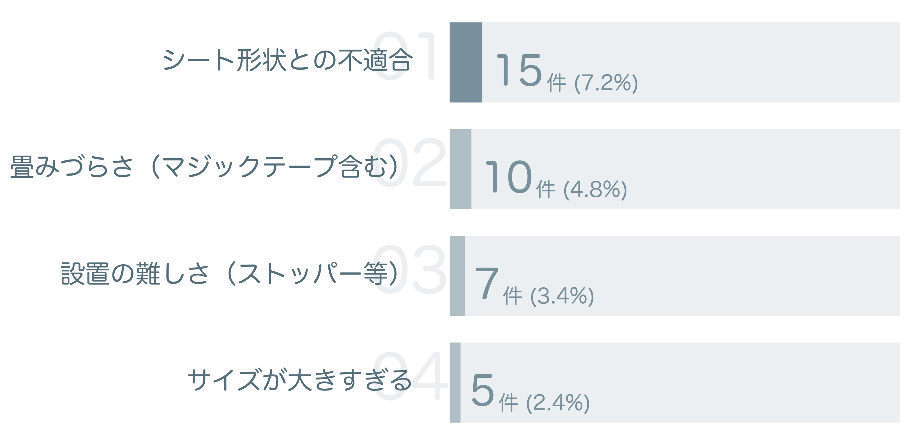 低評価の要因分析