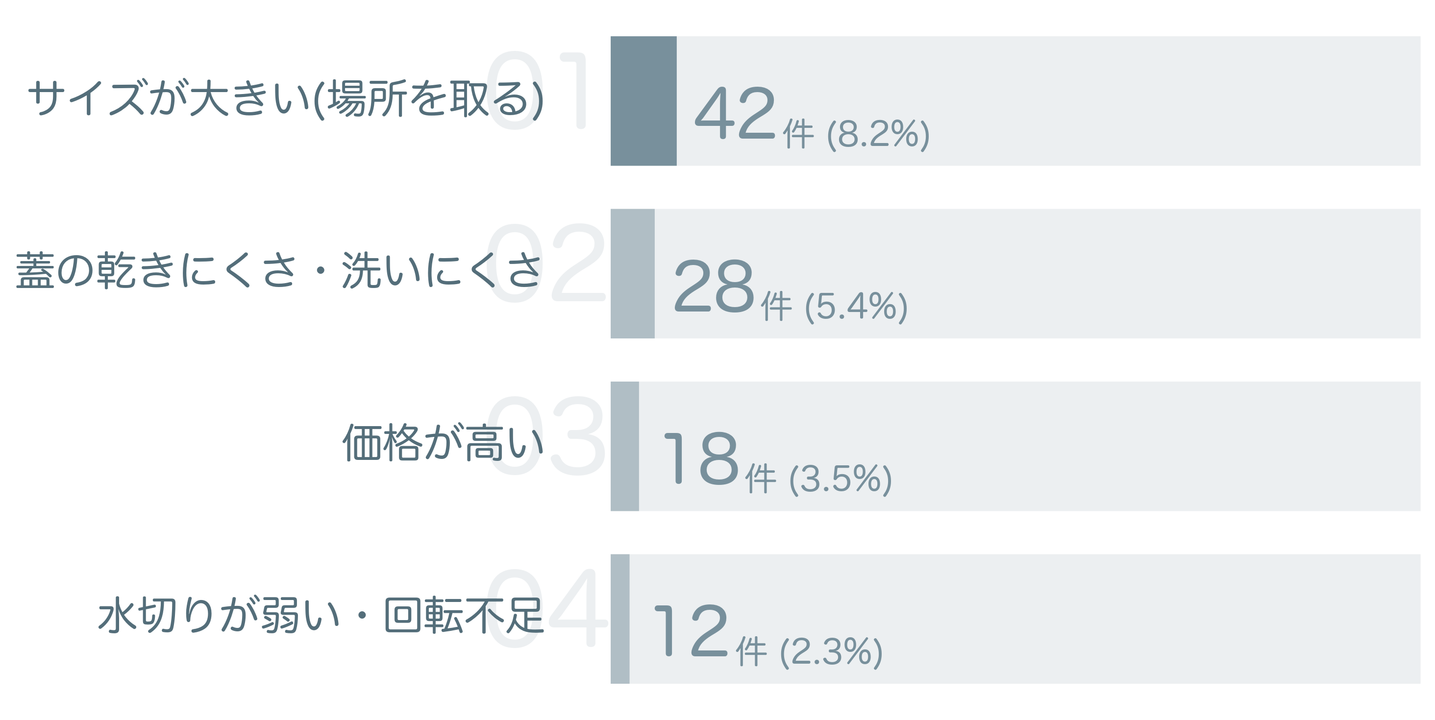 低評価の要因分析