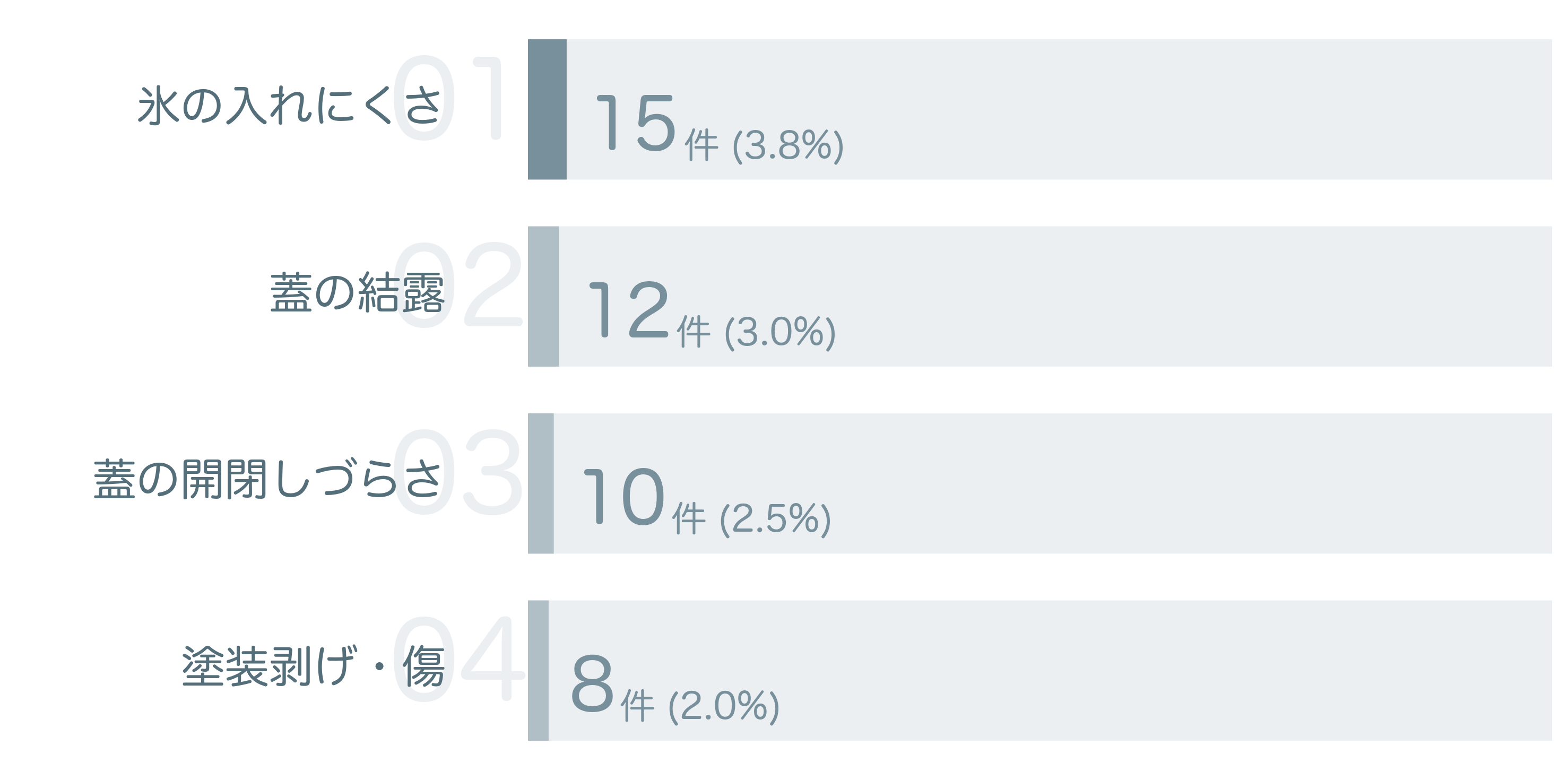 低評価の要因分析