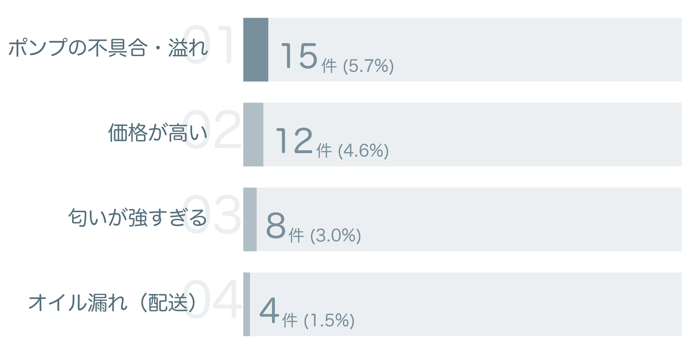 低評価の要因分析