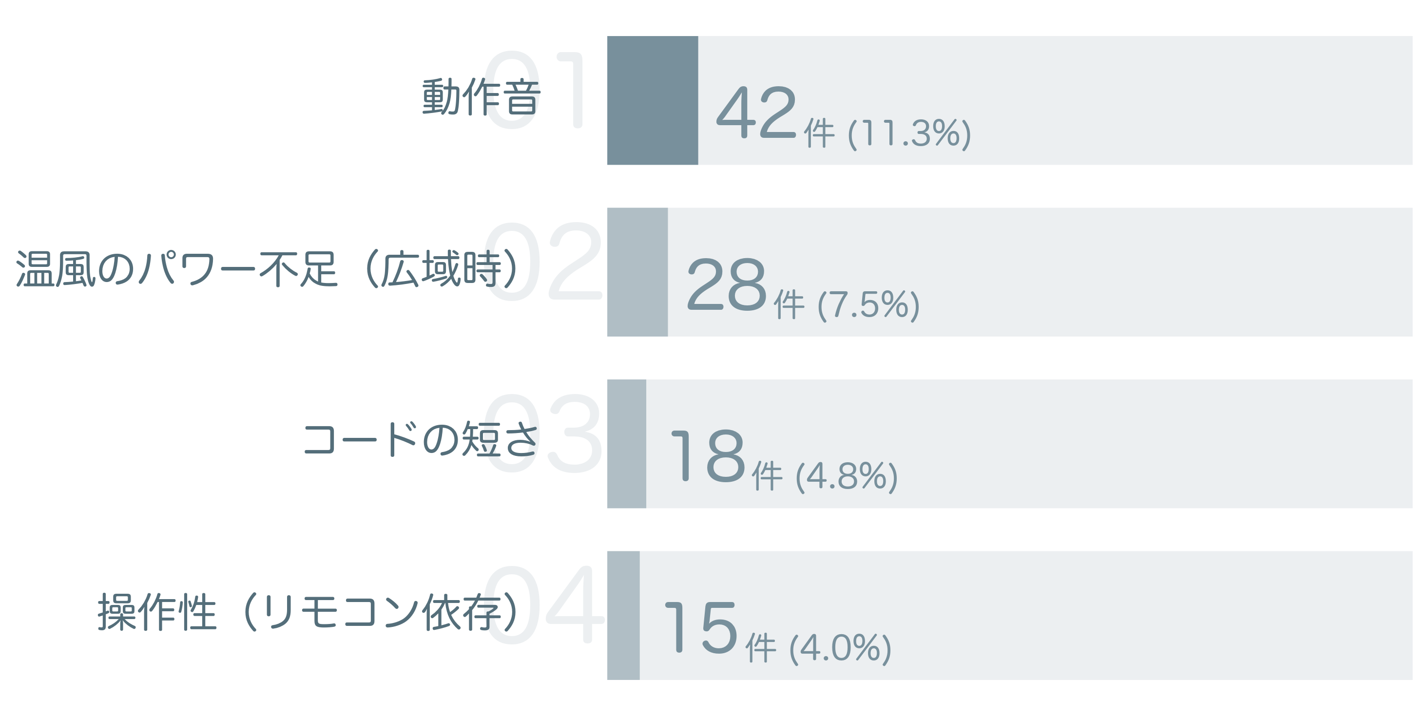 低評価の要因分析