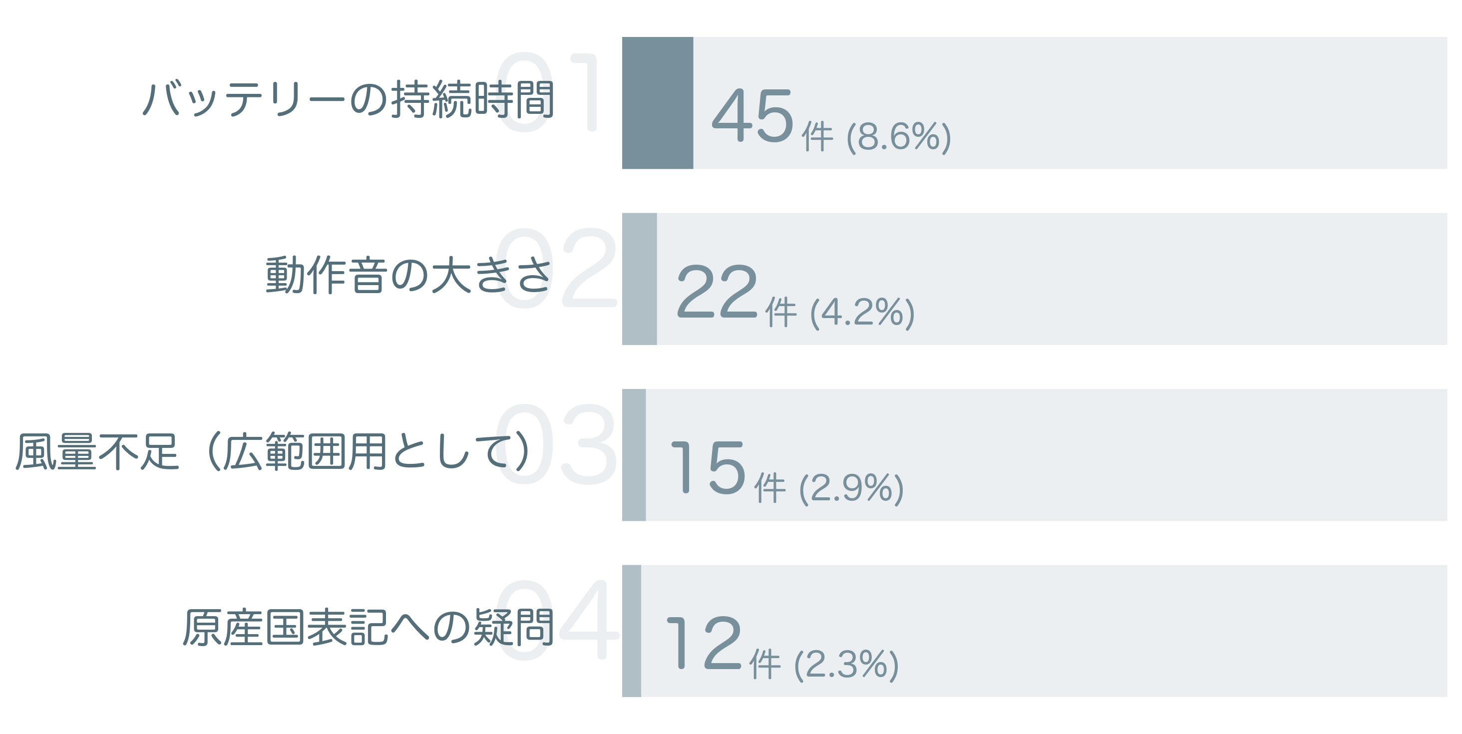 低評価の要因分析