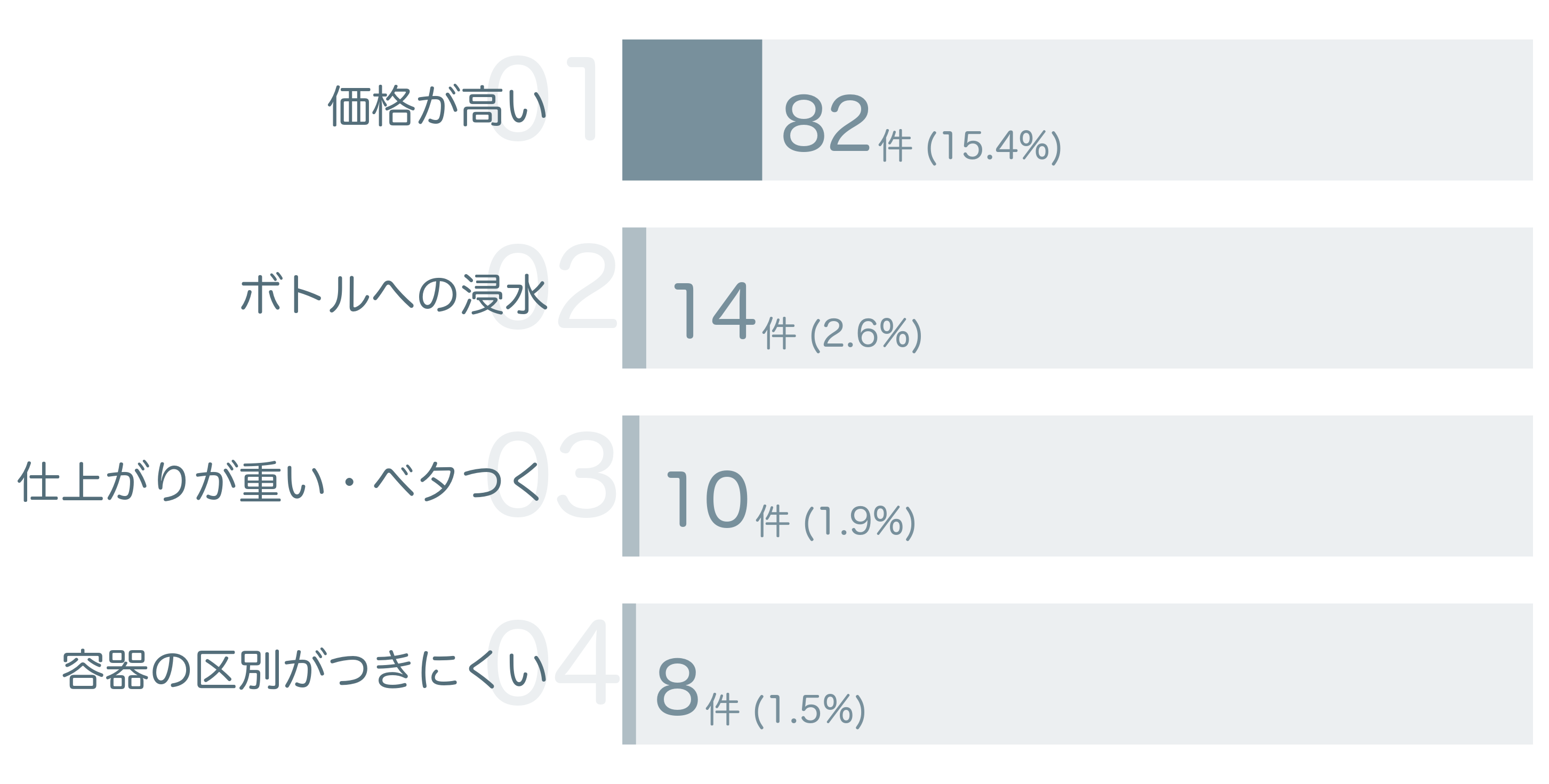低評価の要因分析