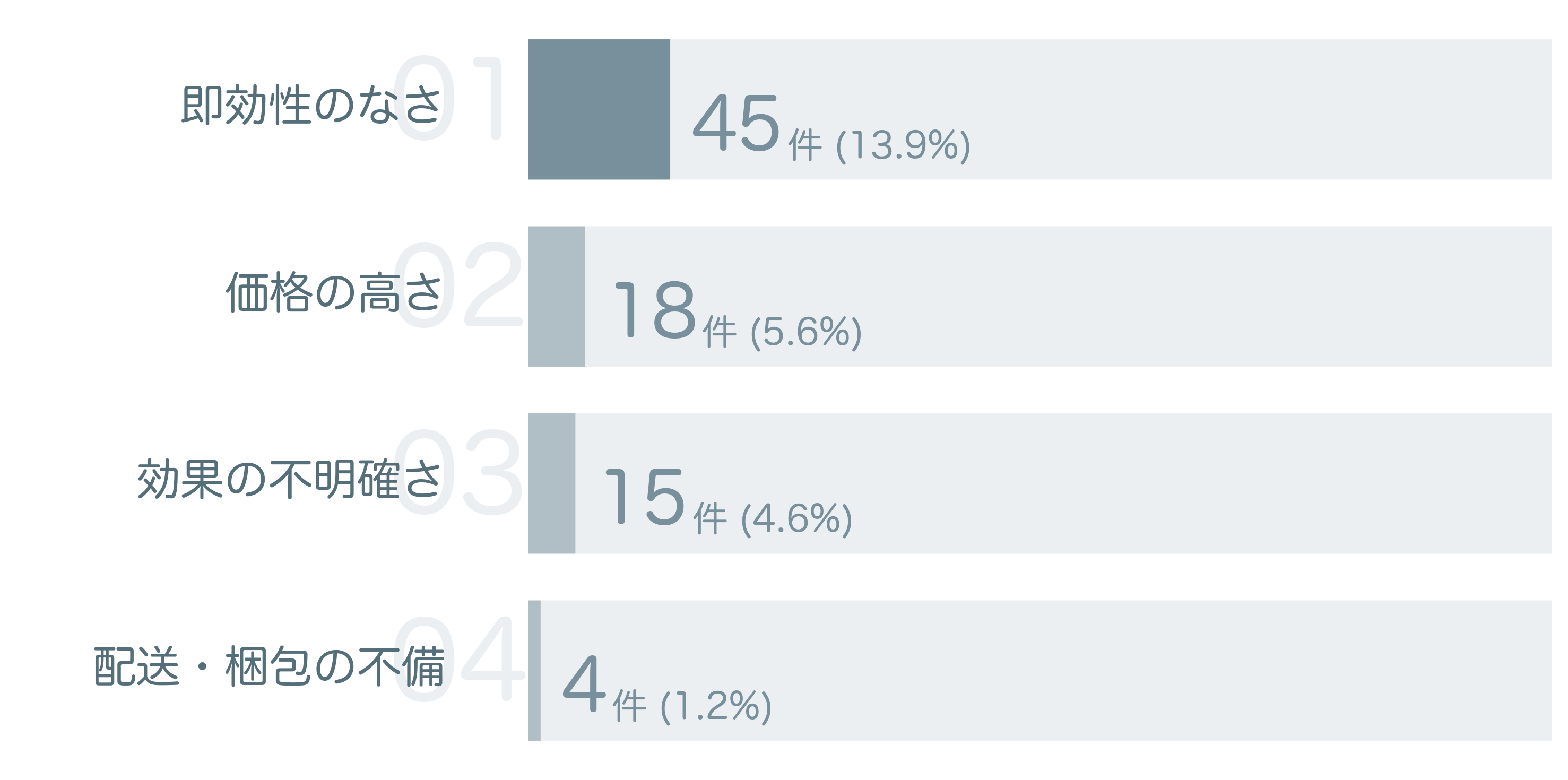 低評価の要因分析