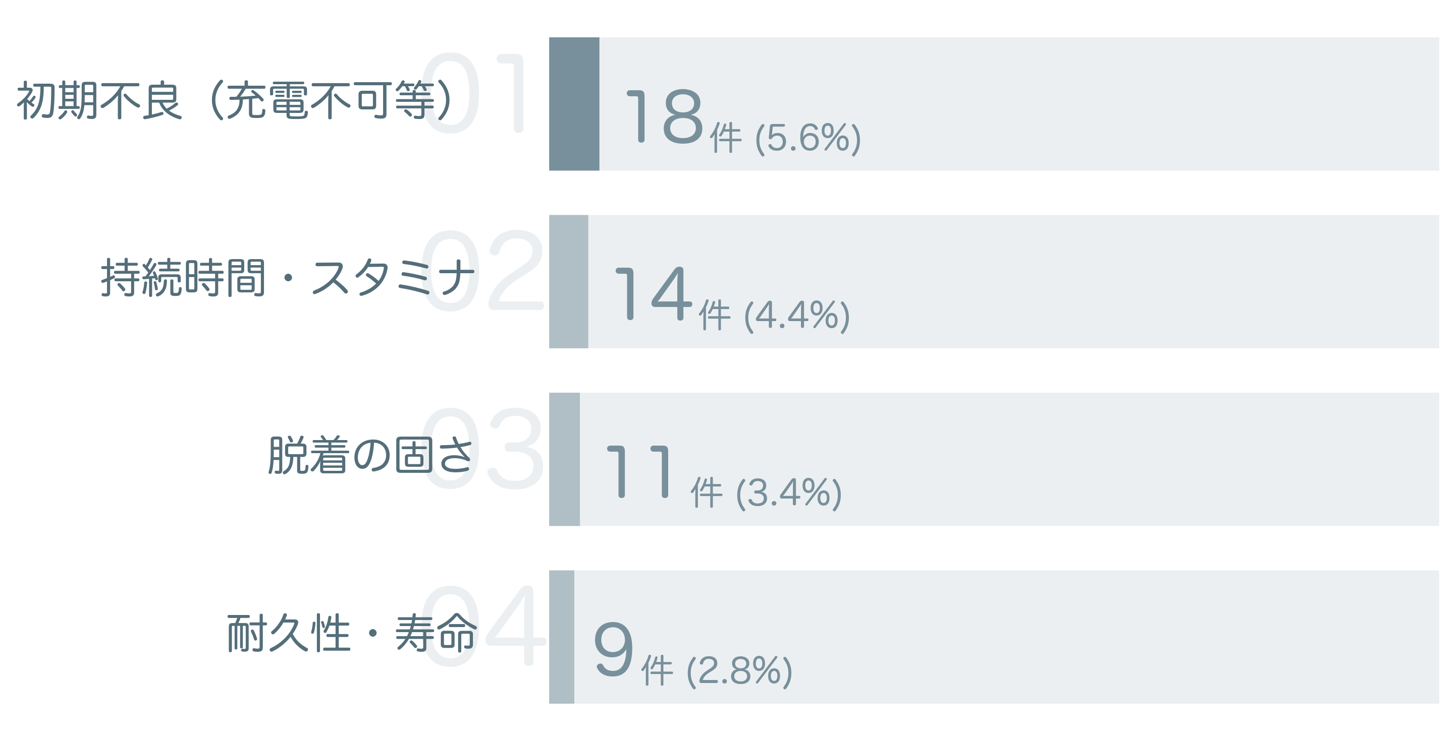 低評価の要因分析