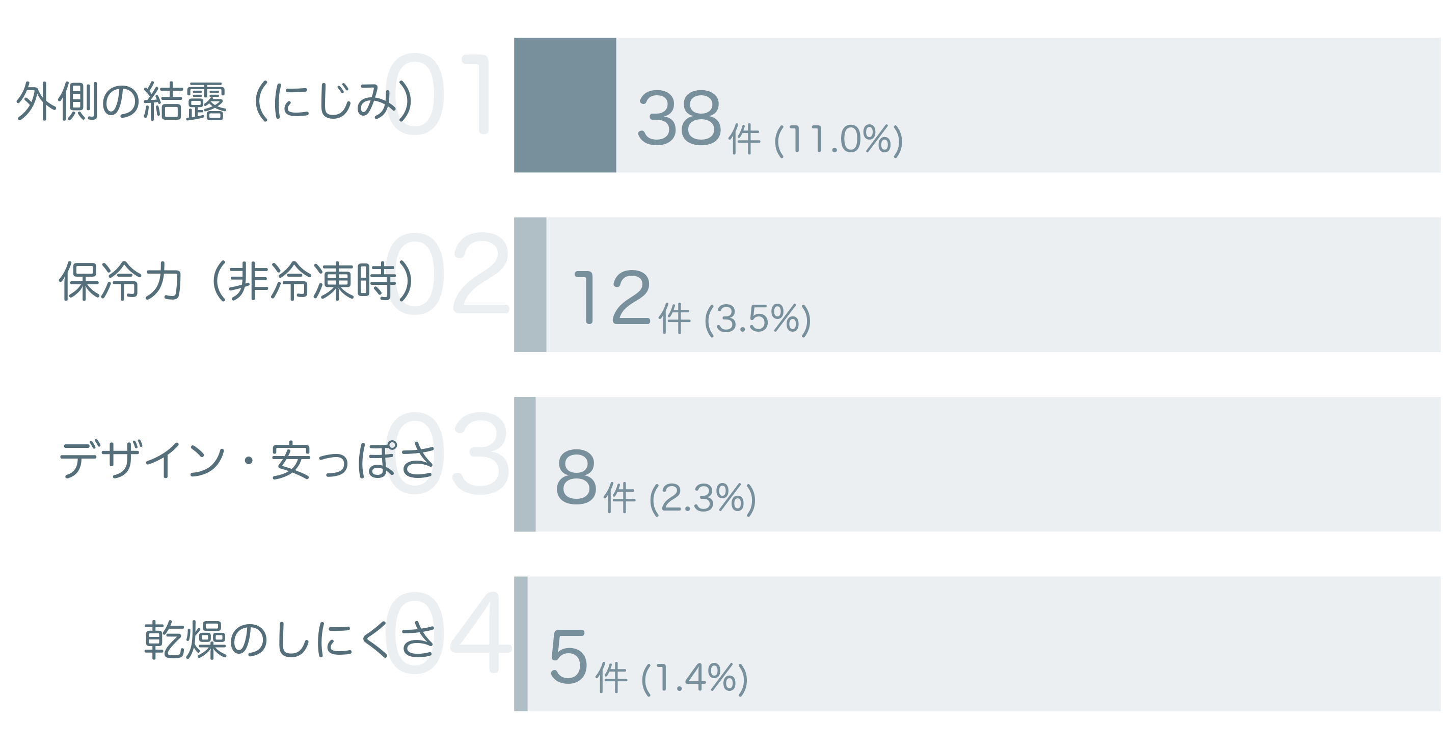 低評価の要因分析