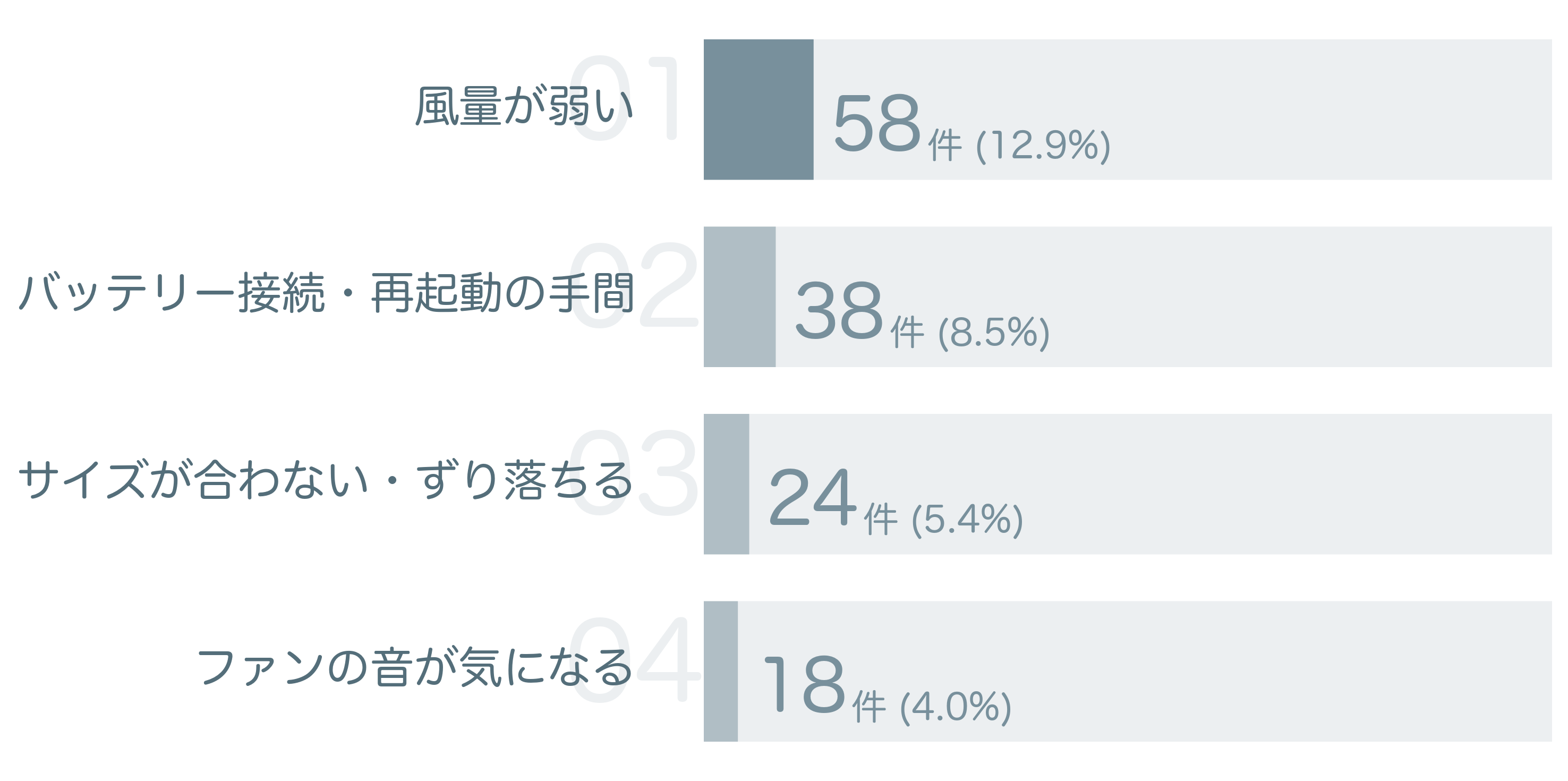 低評価の要因分析