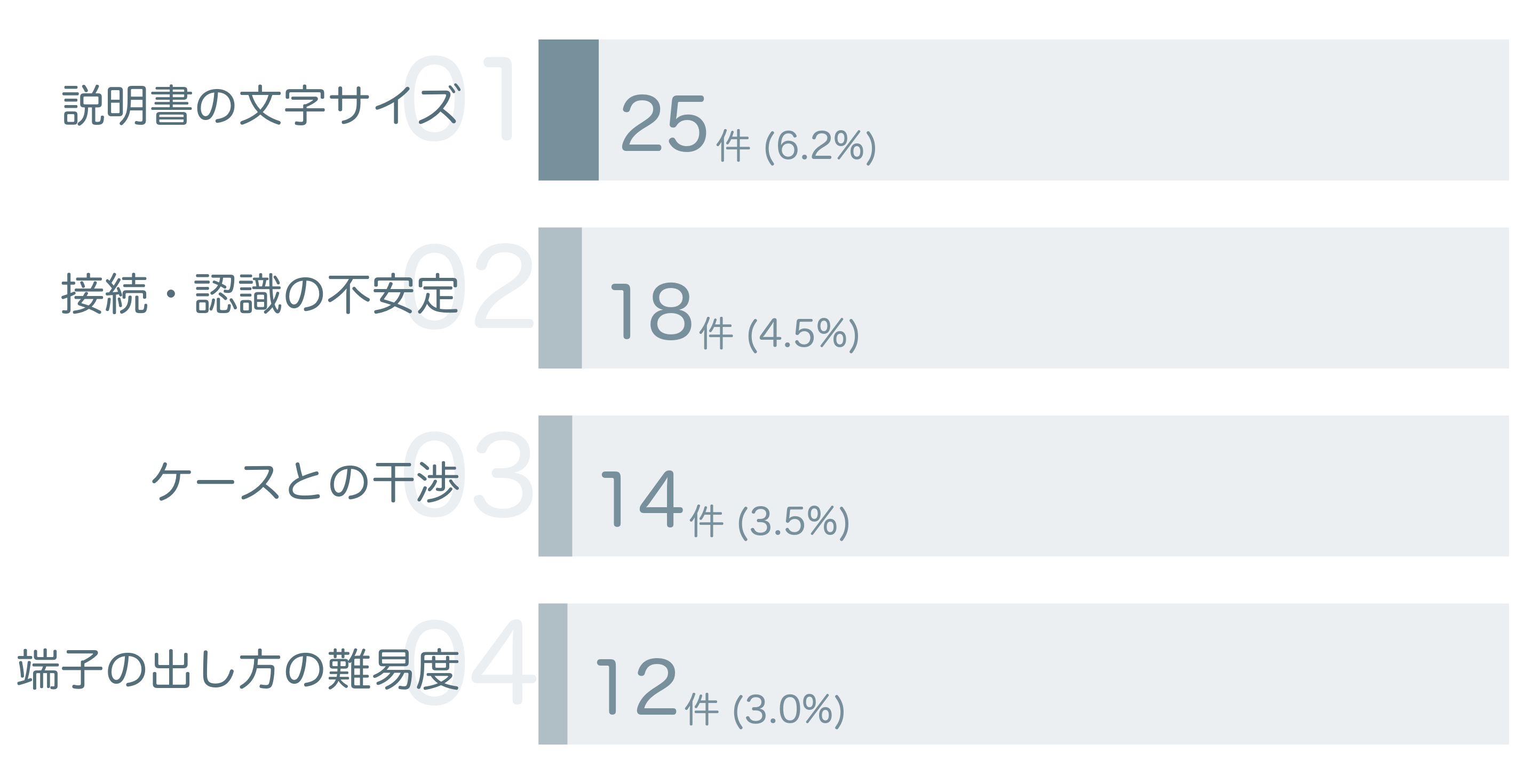 低評価の要因分析