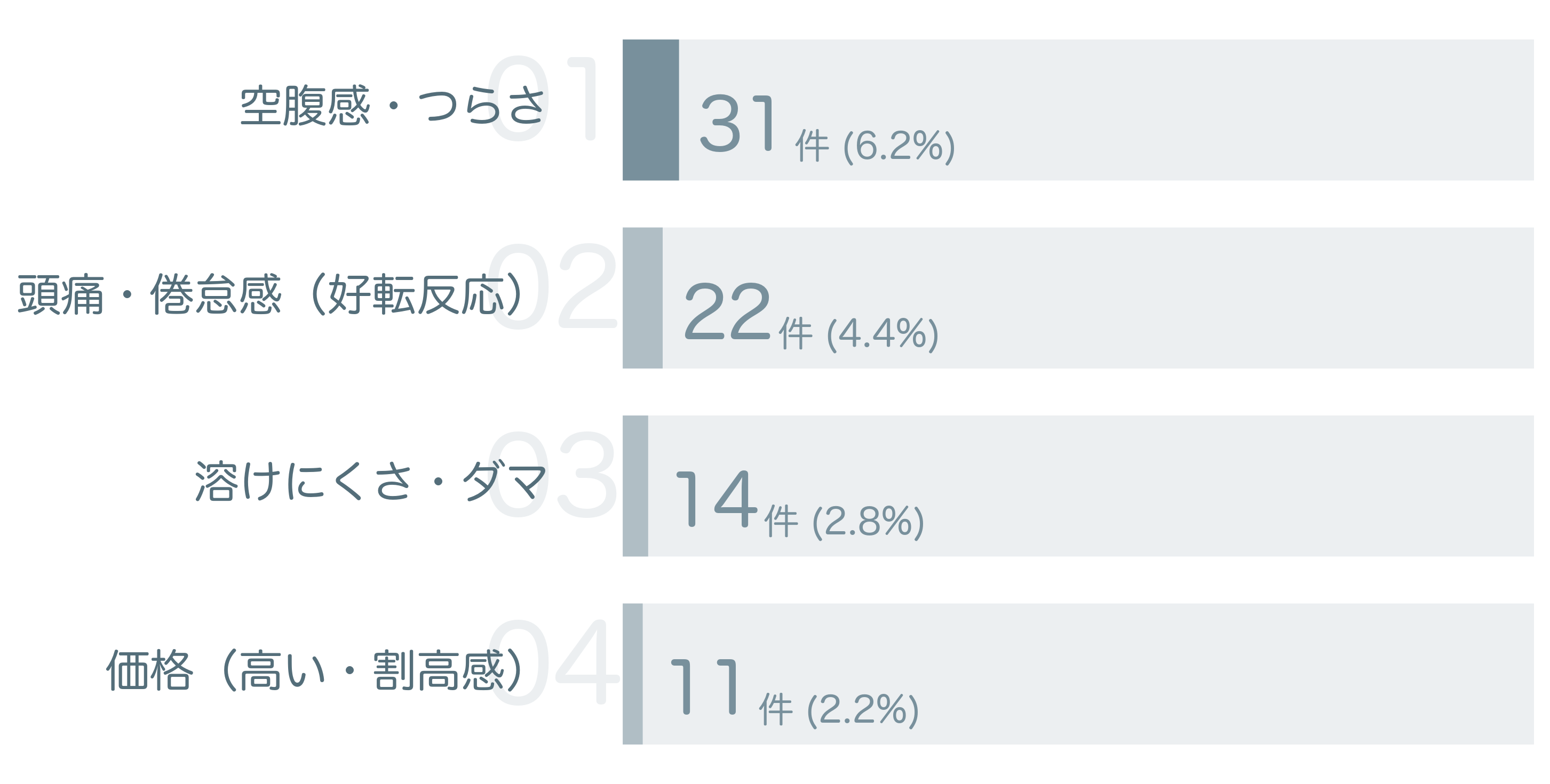 低評価の要因分析