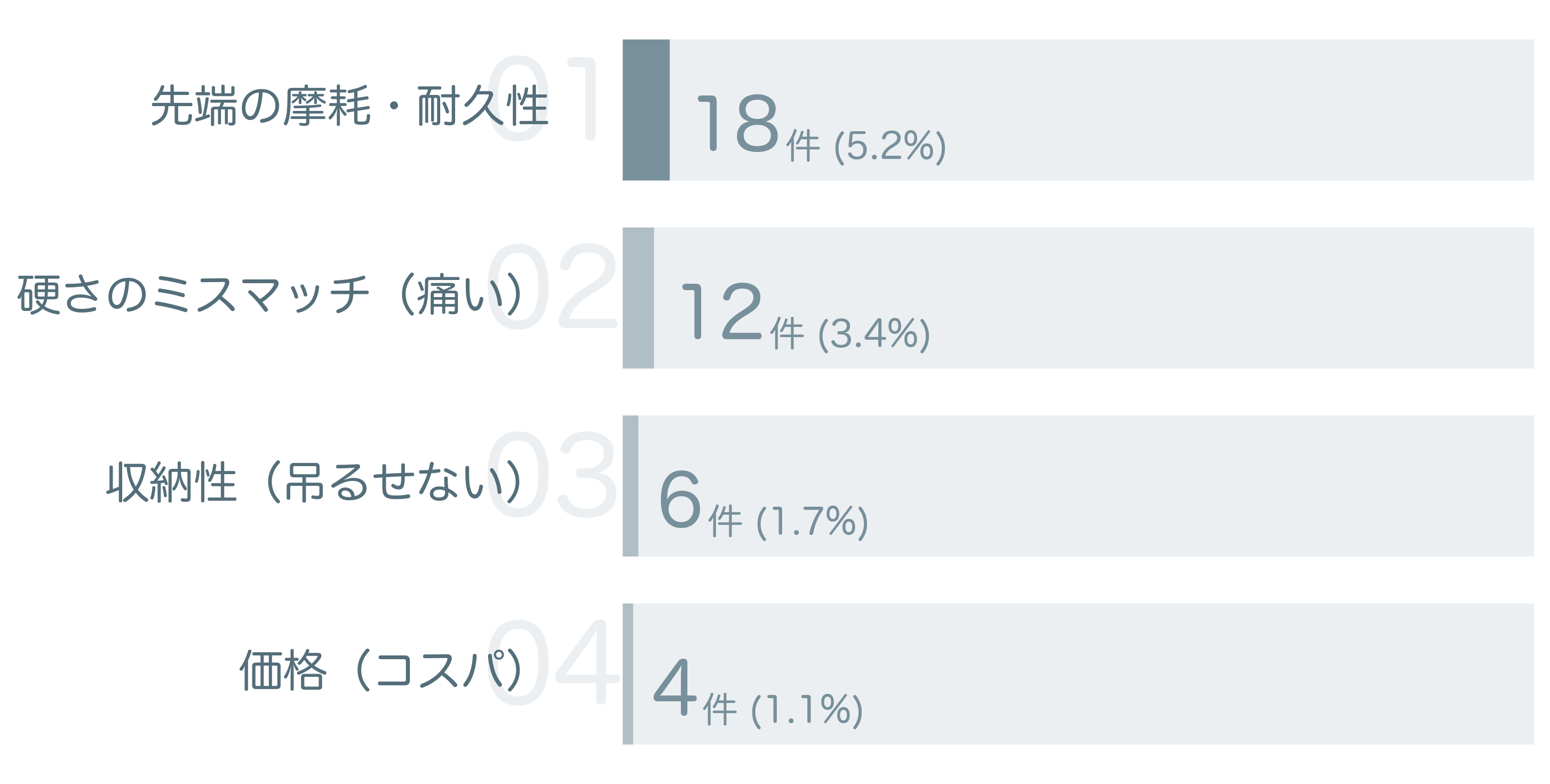 低評価の要因分析