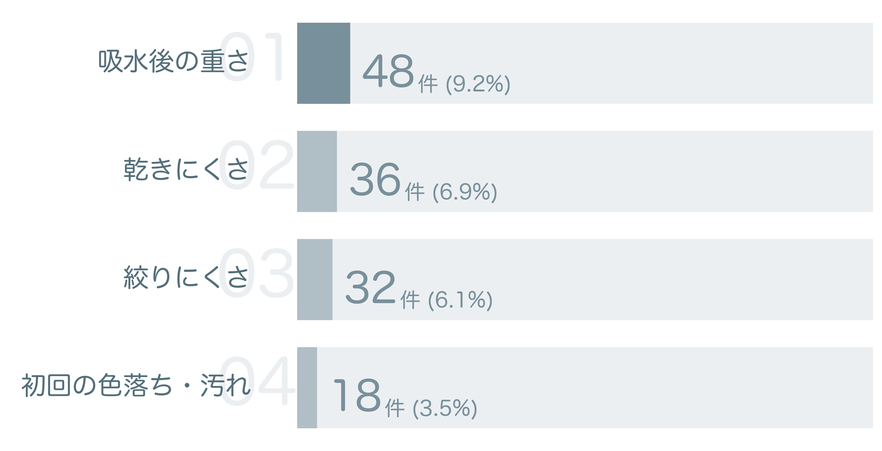 低評価の要因分析