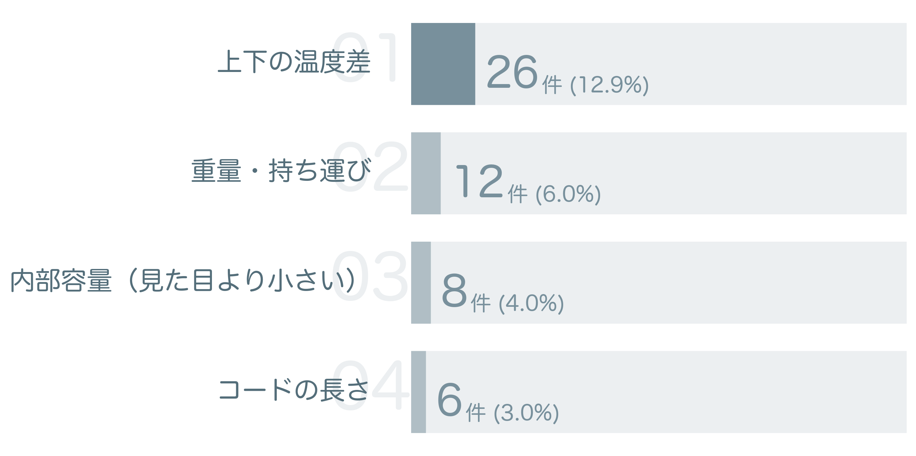 低評価の要因分析
