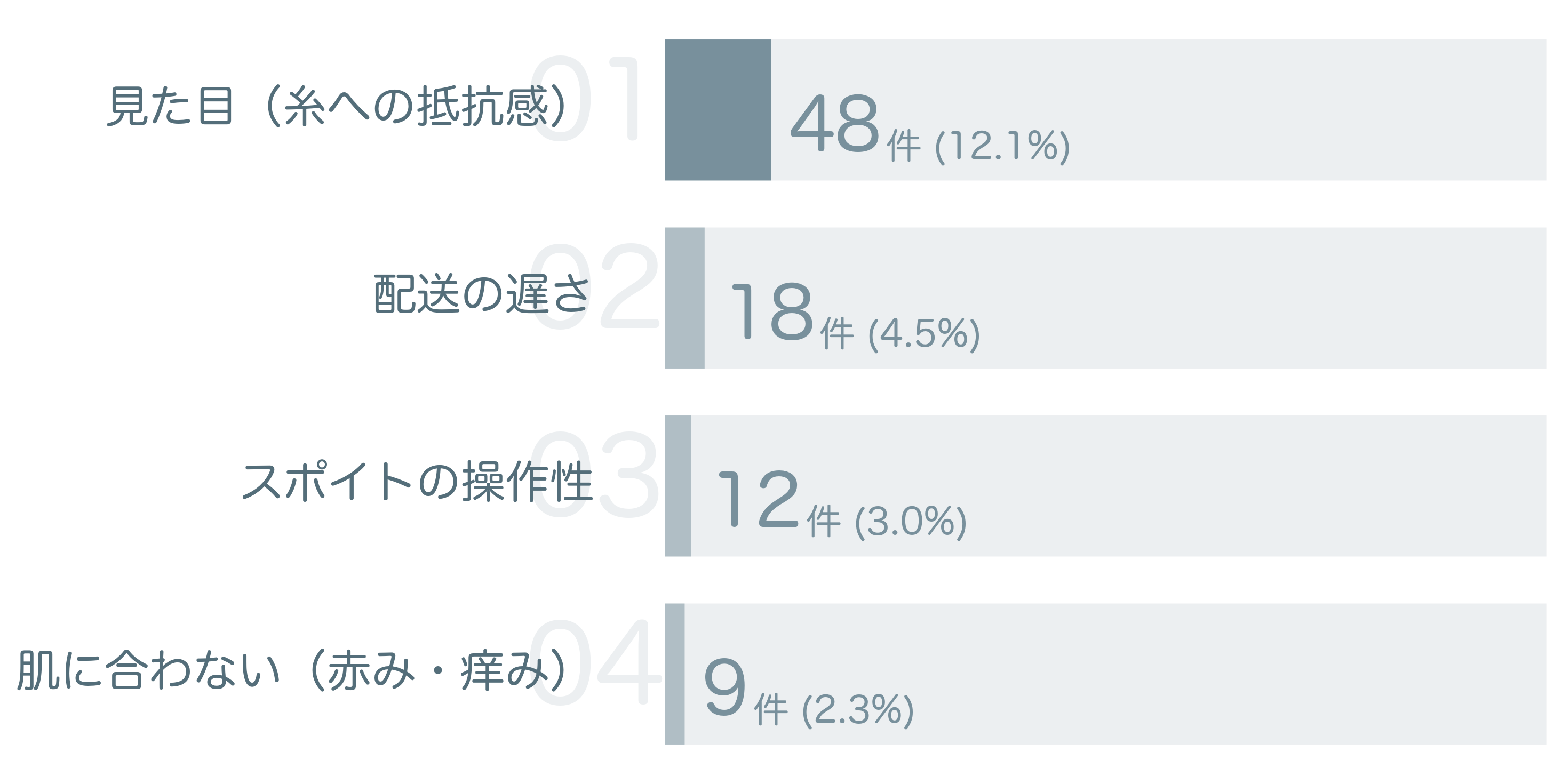低評価の要因分析