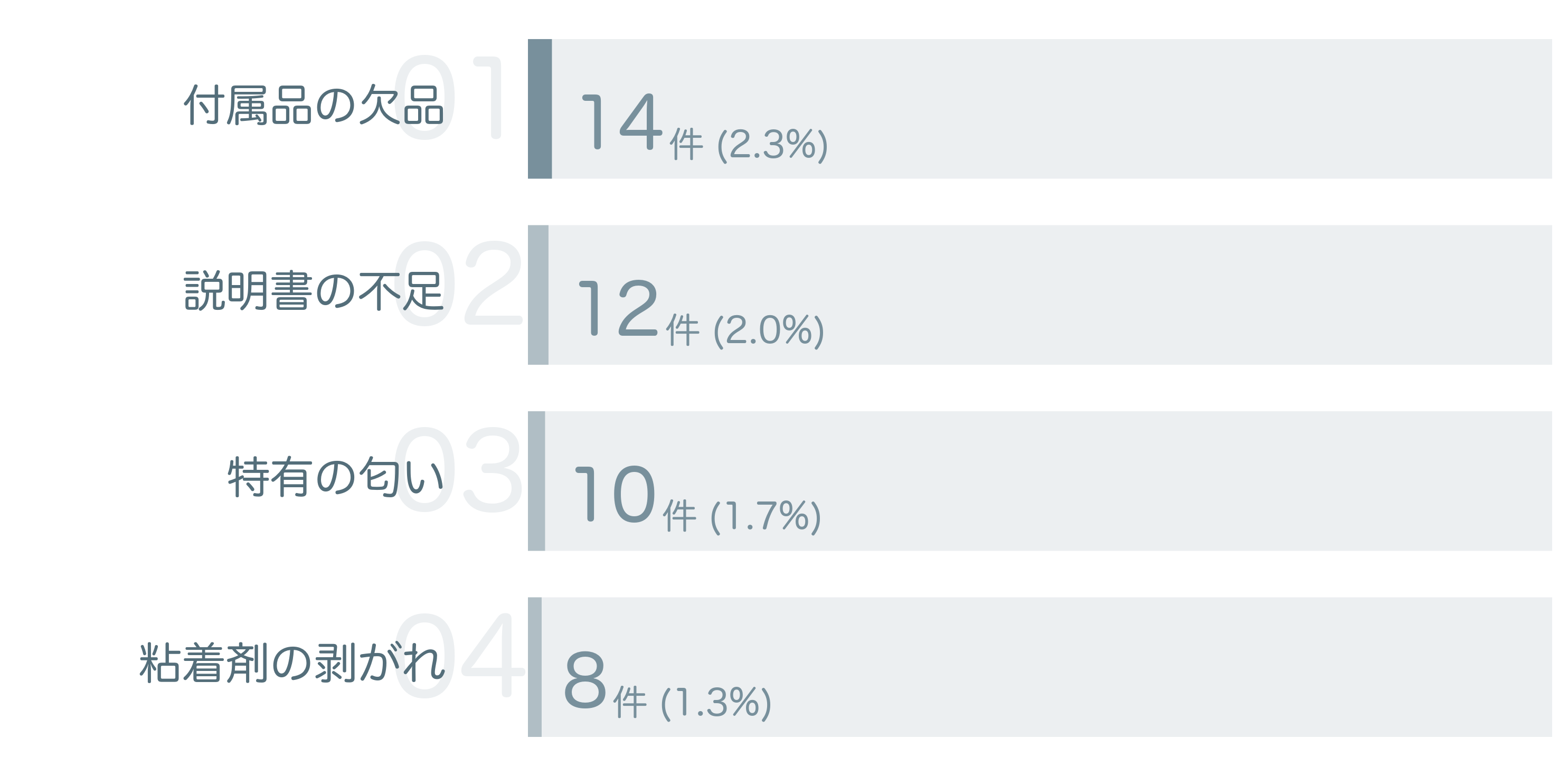 低評価の要因分析