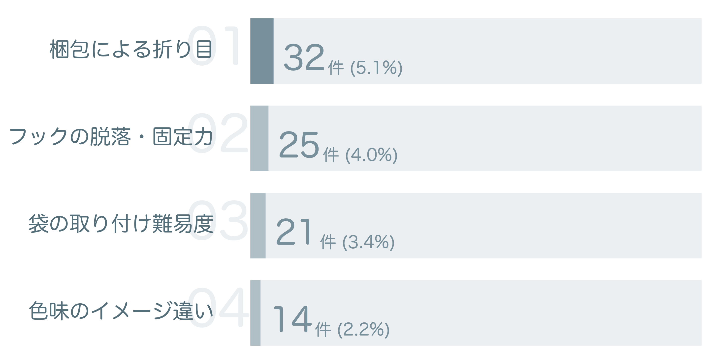 低評価の要因分析