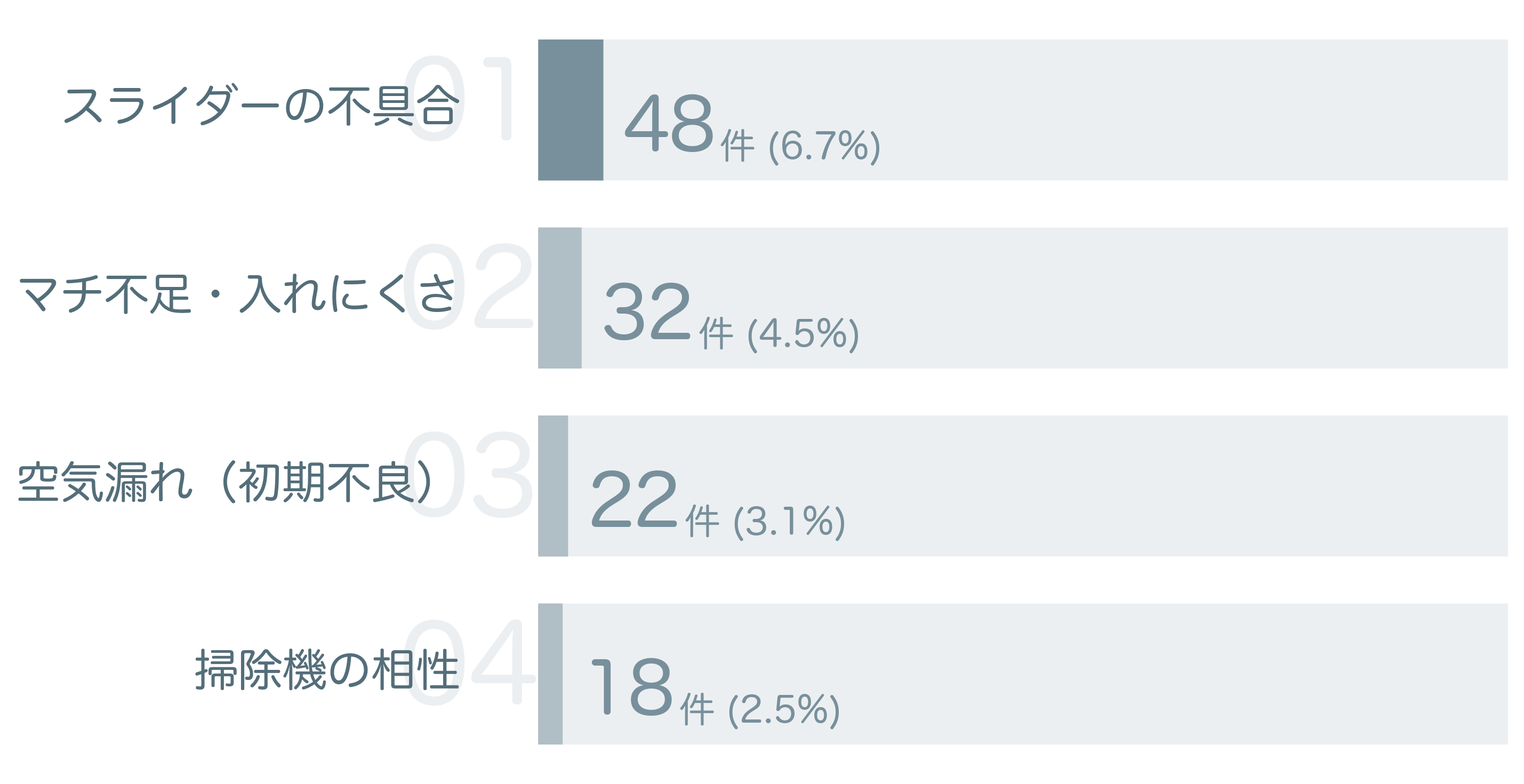 低評価の要因分析