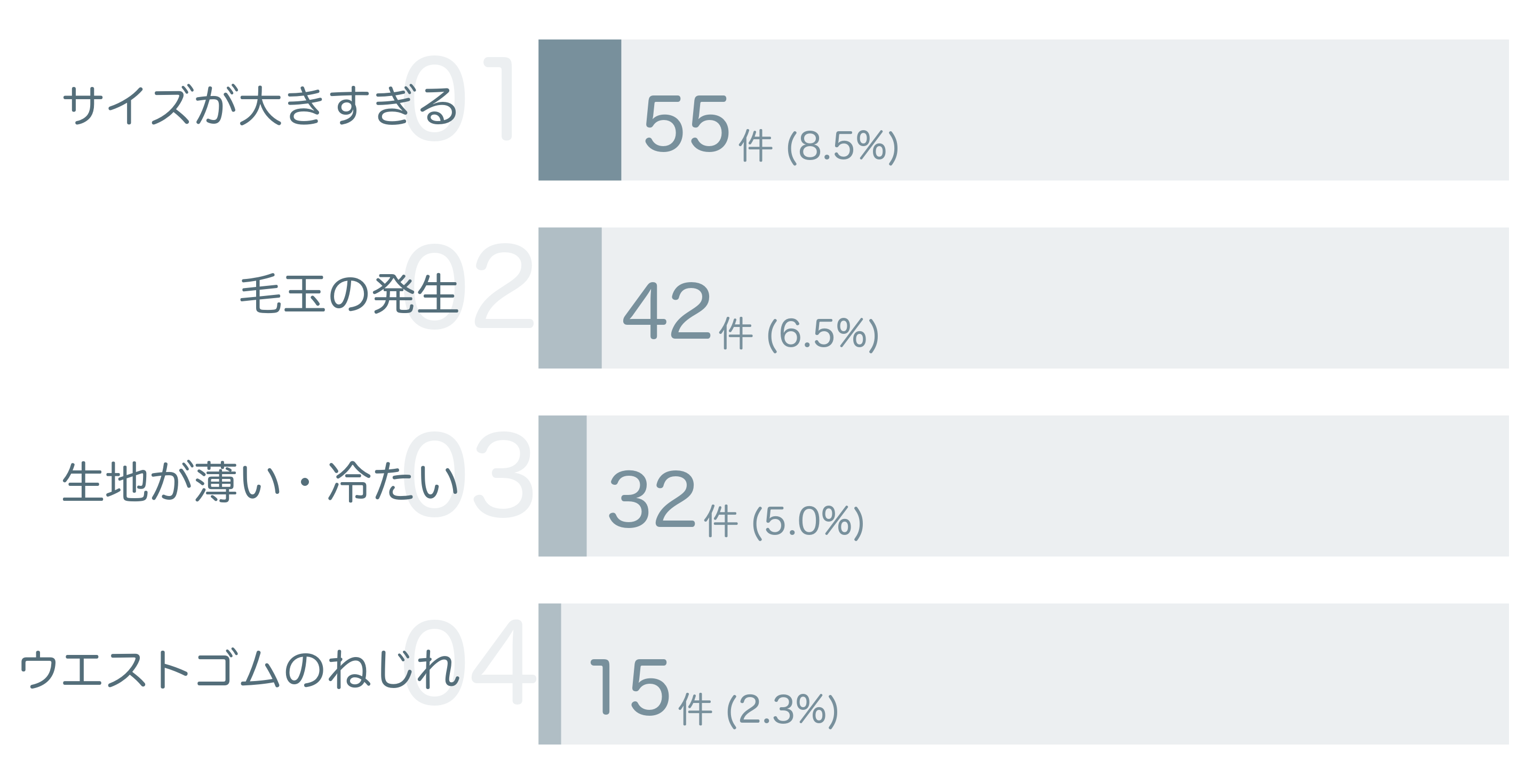 低評価の要因分析