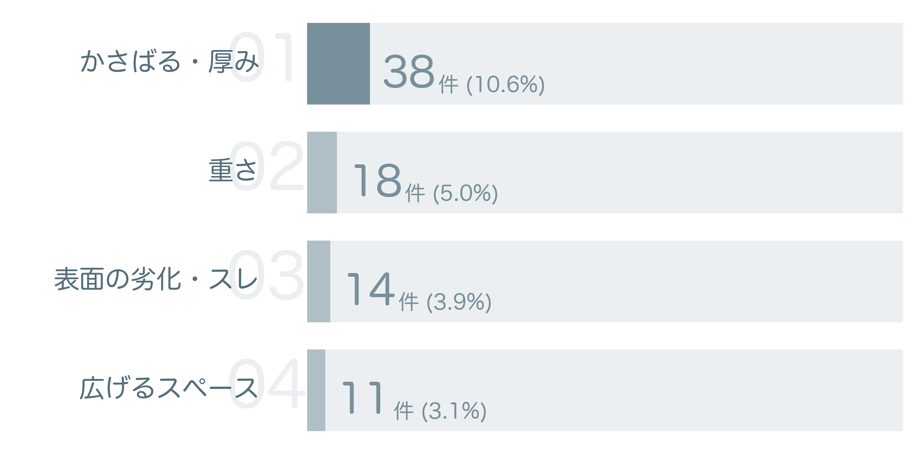 低評価の要因分析
