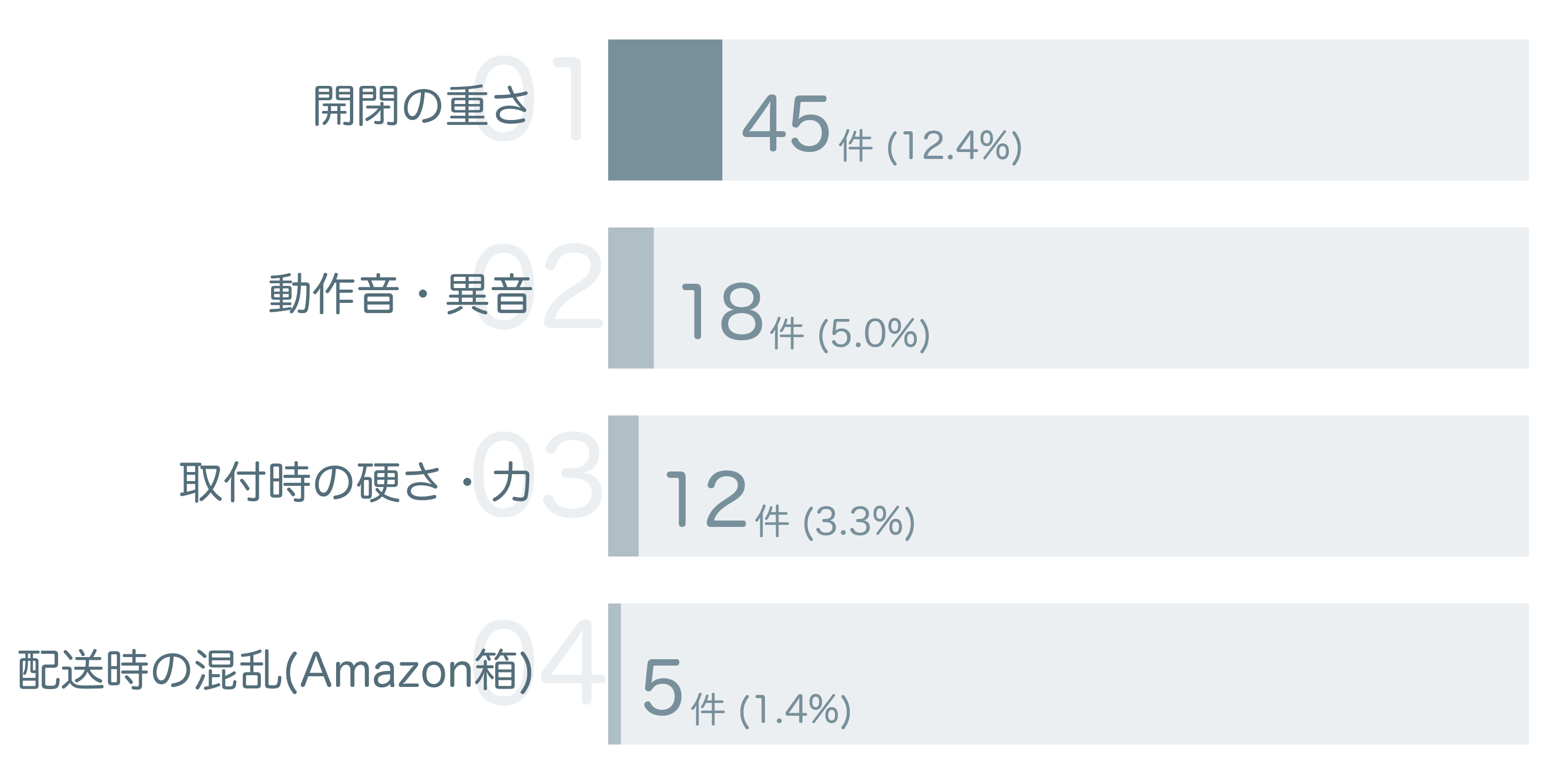低評価の要因分析
